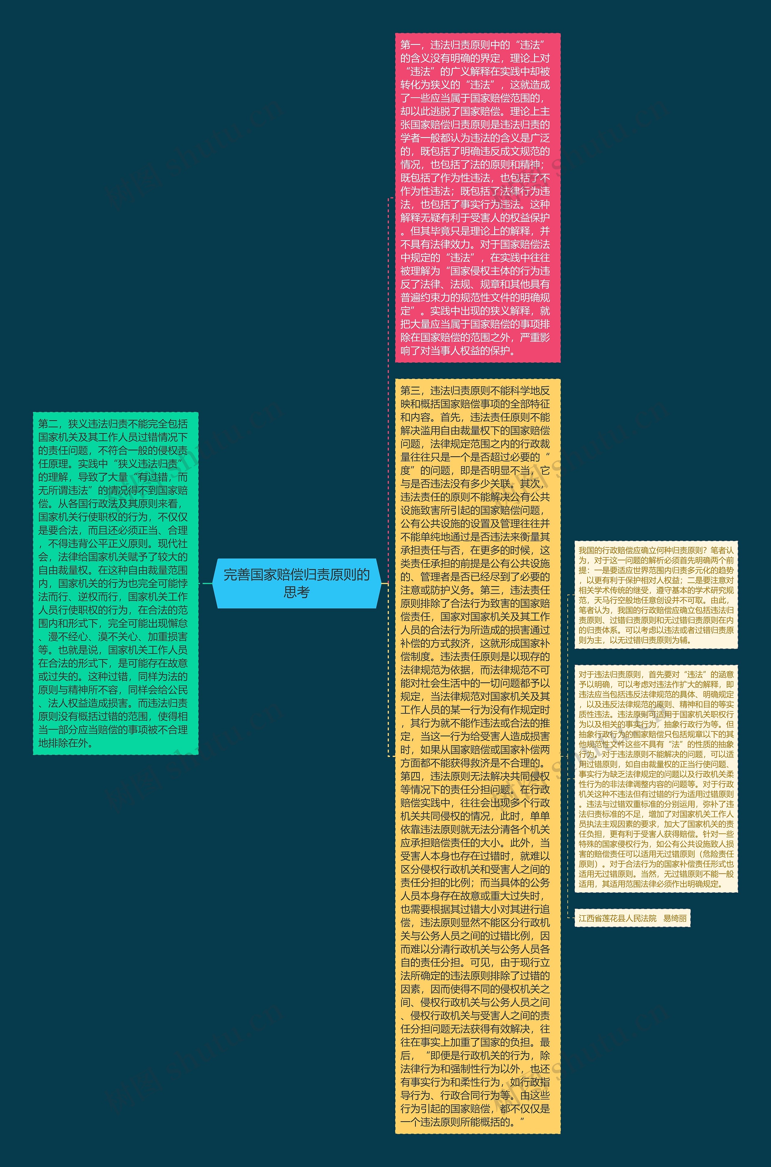 完善国家赔偿归责原则的思考思维导图