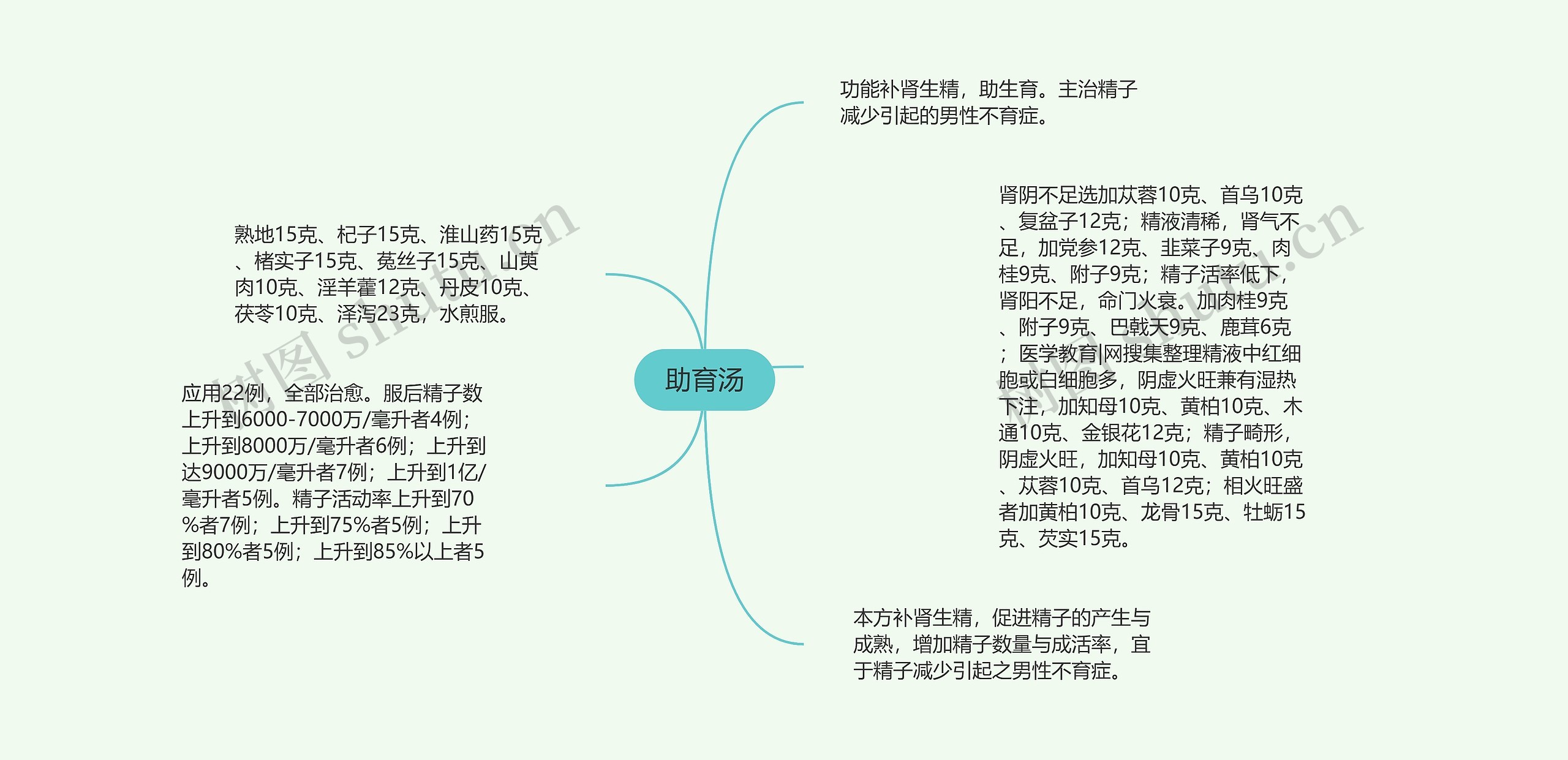 助育汤思维导图