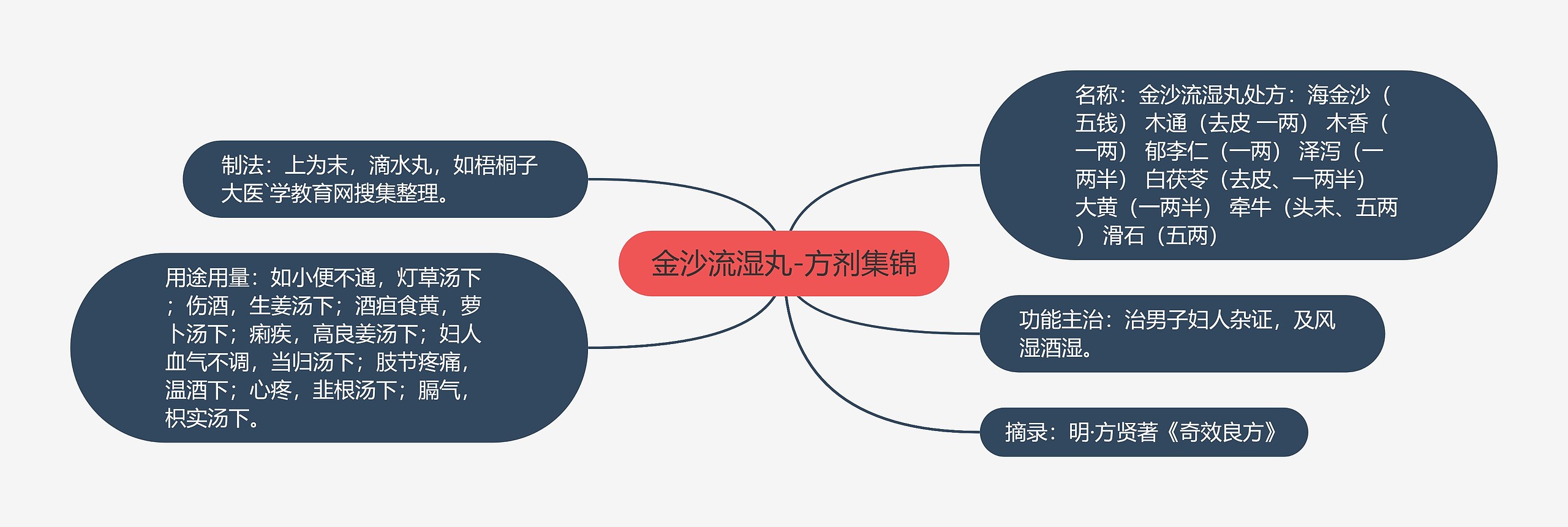 金沙流湿丸-方剂集锦 金沙流湿丸-方剂集锦