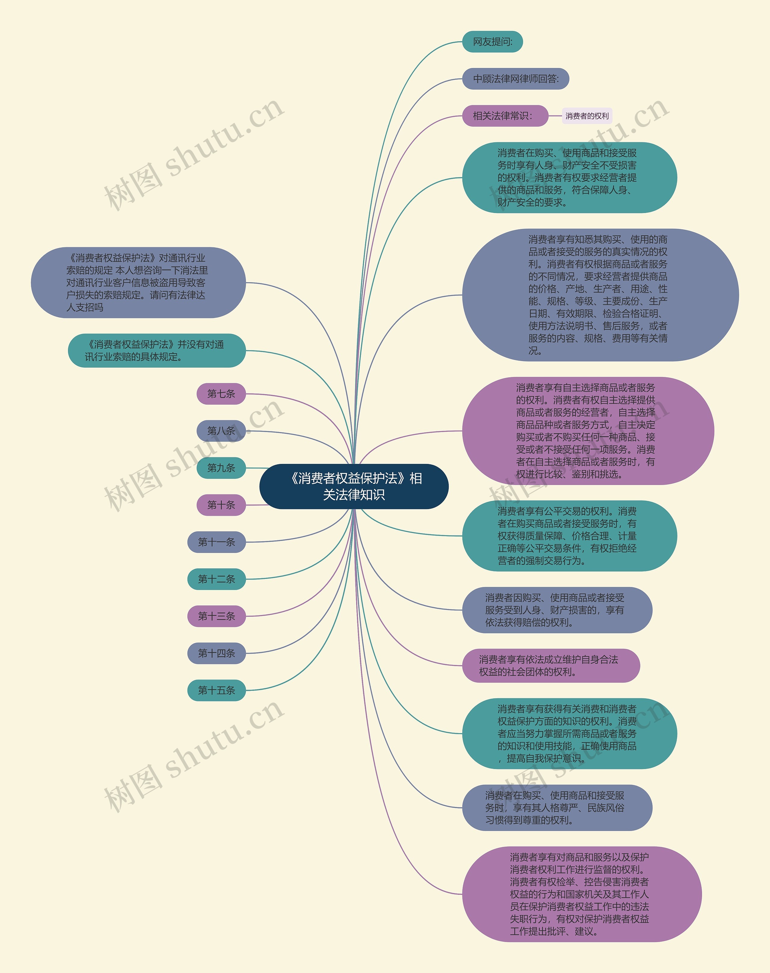 《消费者权益保护法》相关法律知识思维导图