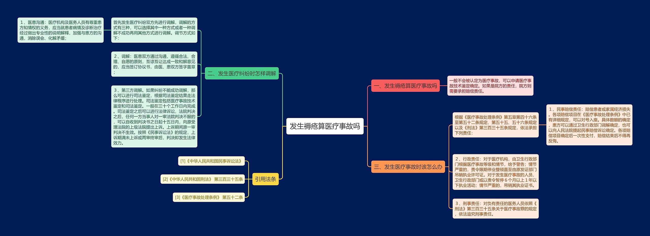 发生褥疮算医疗事故吗思维导图