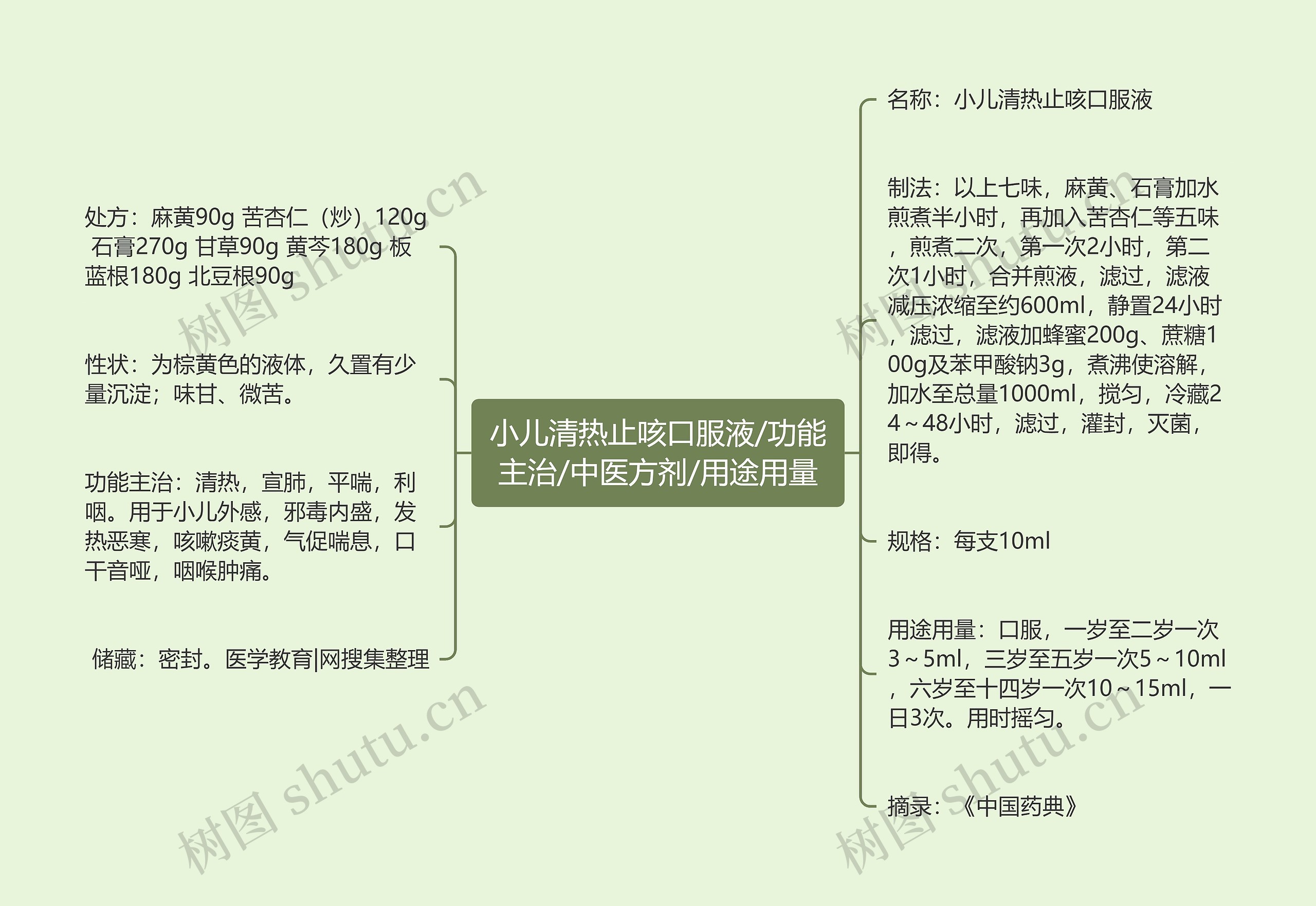 小儿清热止咳口服液/功能主治/中医方剂/用途用量 小儿清热止咳口服液/功能主治/中医方剂/用途用量