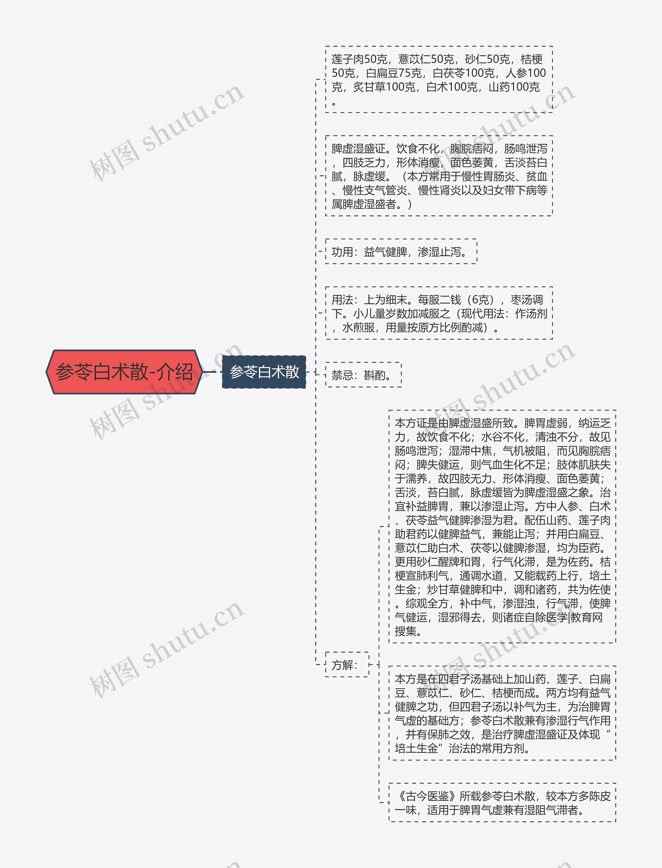 参苓白术散-介绍 参苓白术散-介绍
