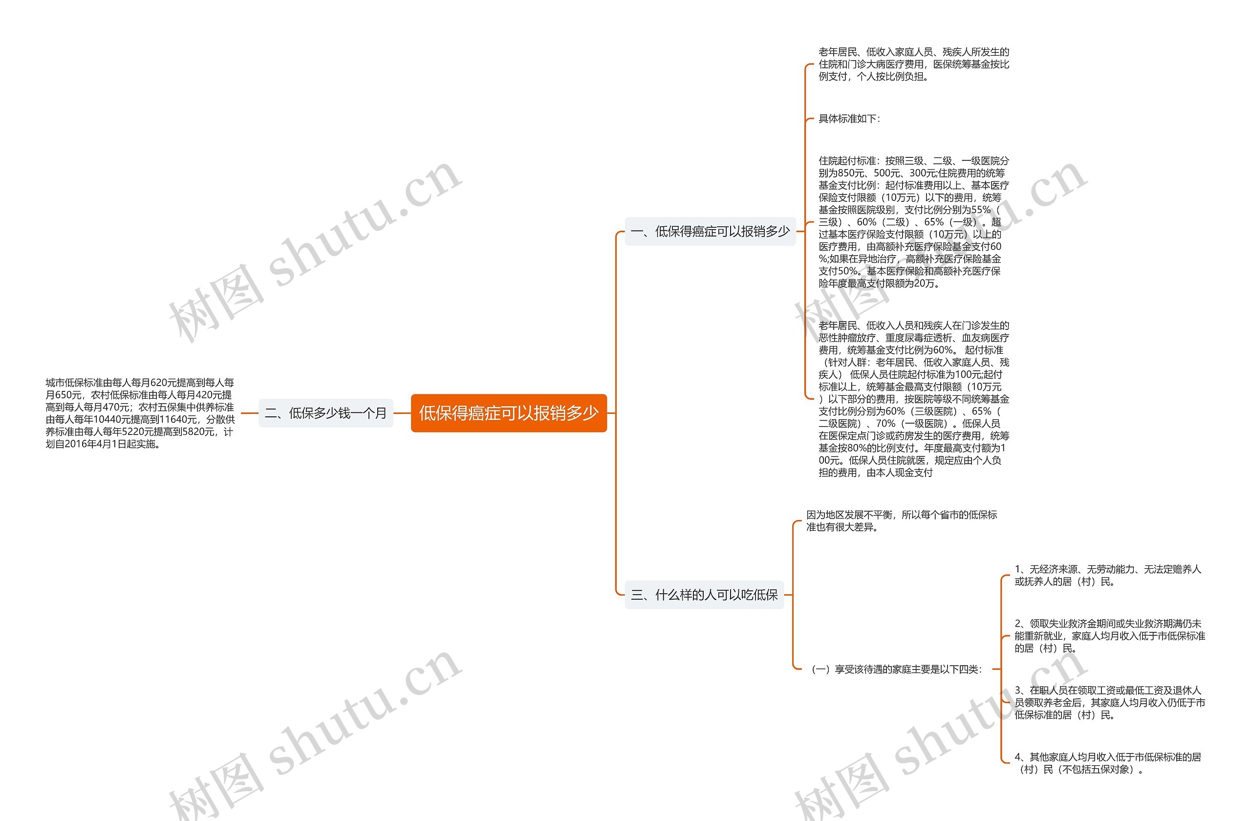低保得癌症可以报销多少思维导图