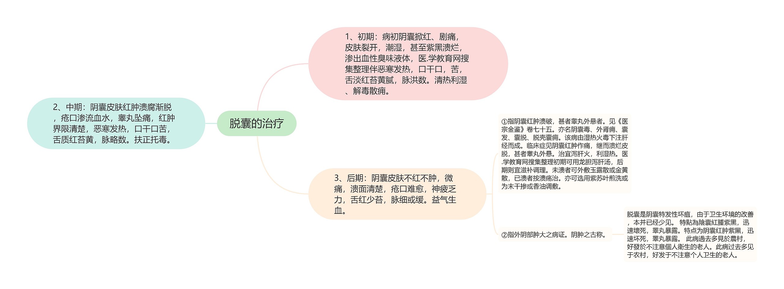 脱囊的治疗思维导图