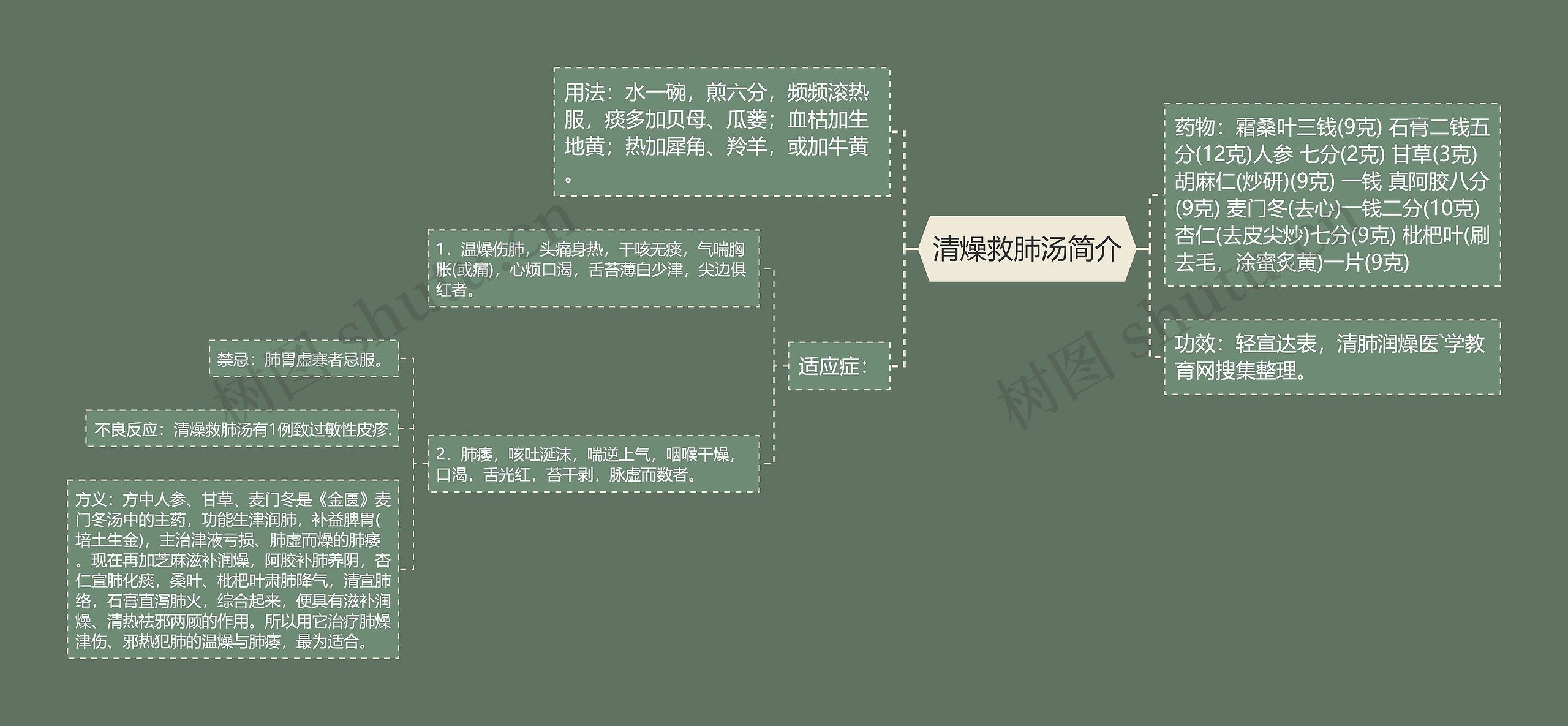 清燥救肺汤简介思维导图