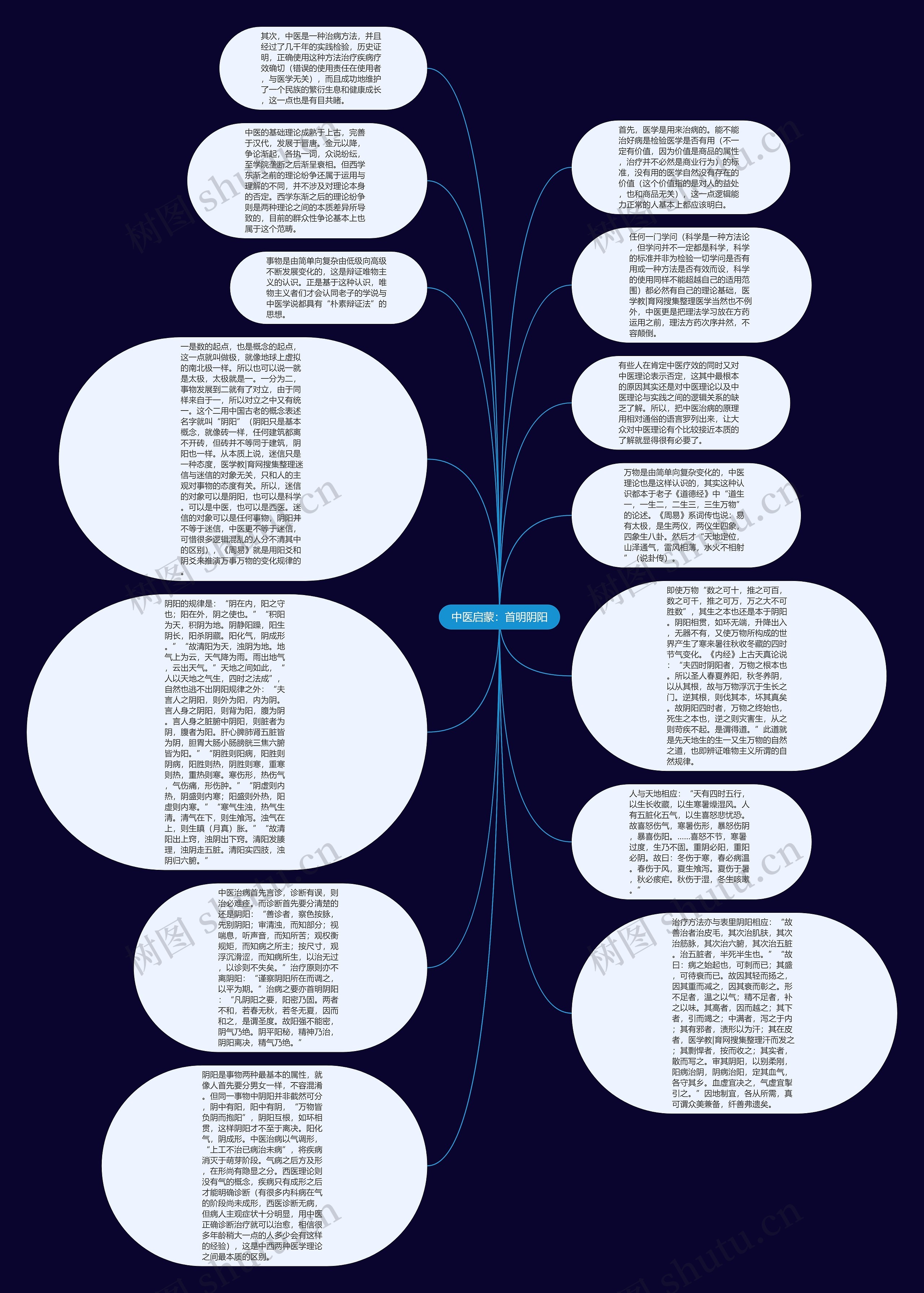 中医启蒙：首明阴阳思维导图