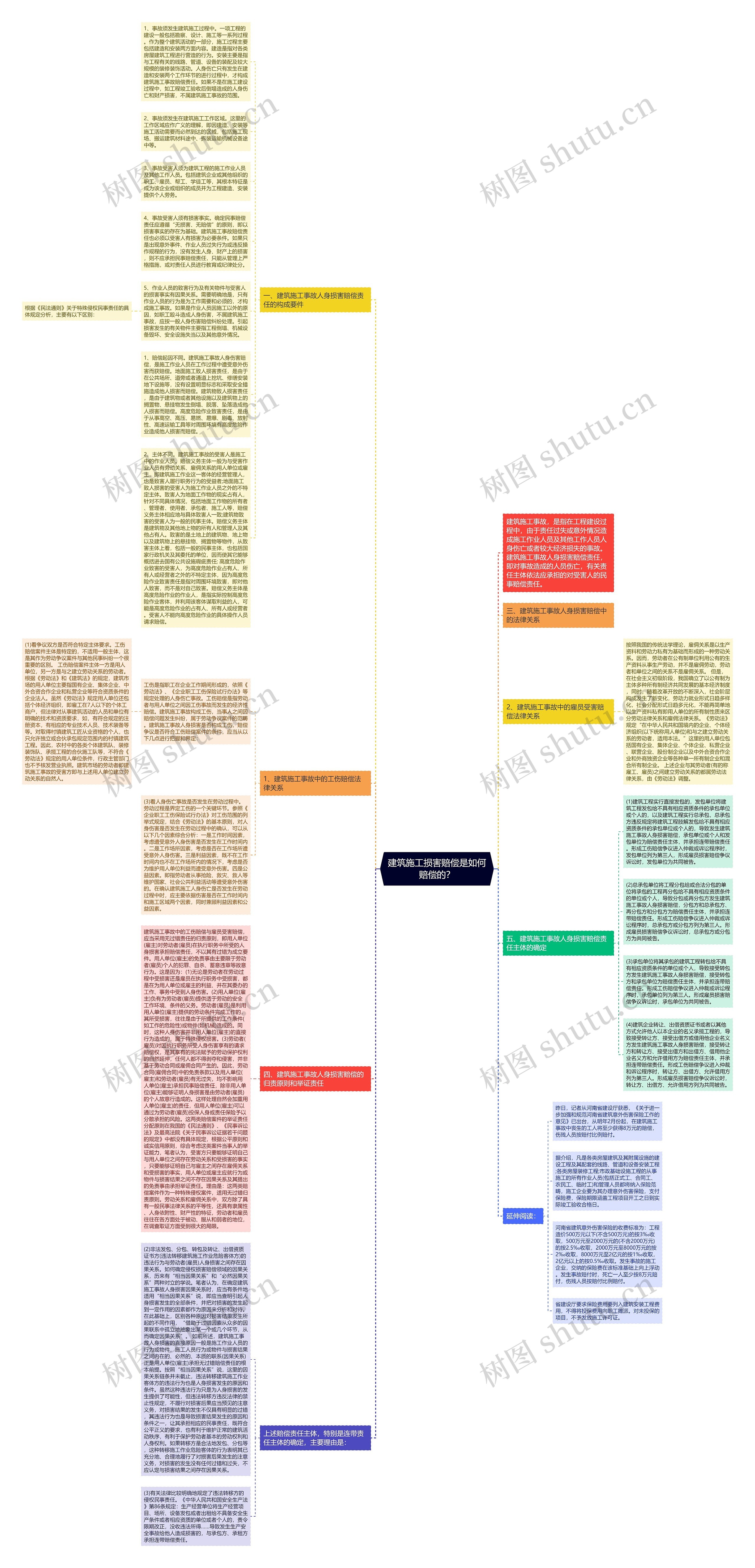 建筑施工损害赔偿是如何赔偿的?思维导图高清图 建筑施工损害赔偿是如何赔偿的?思维导图