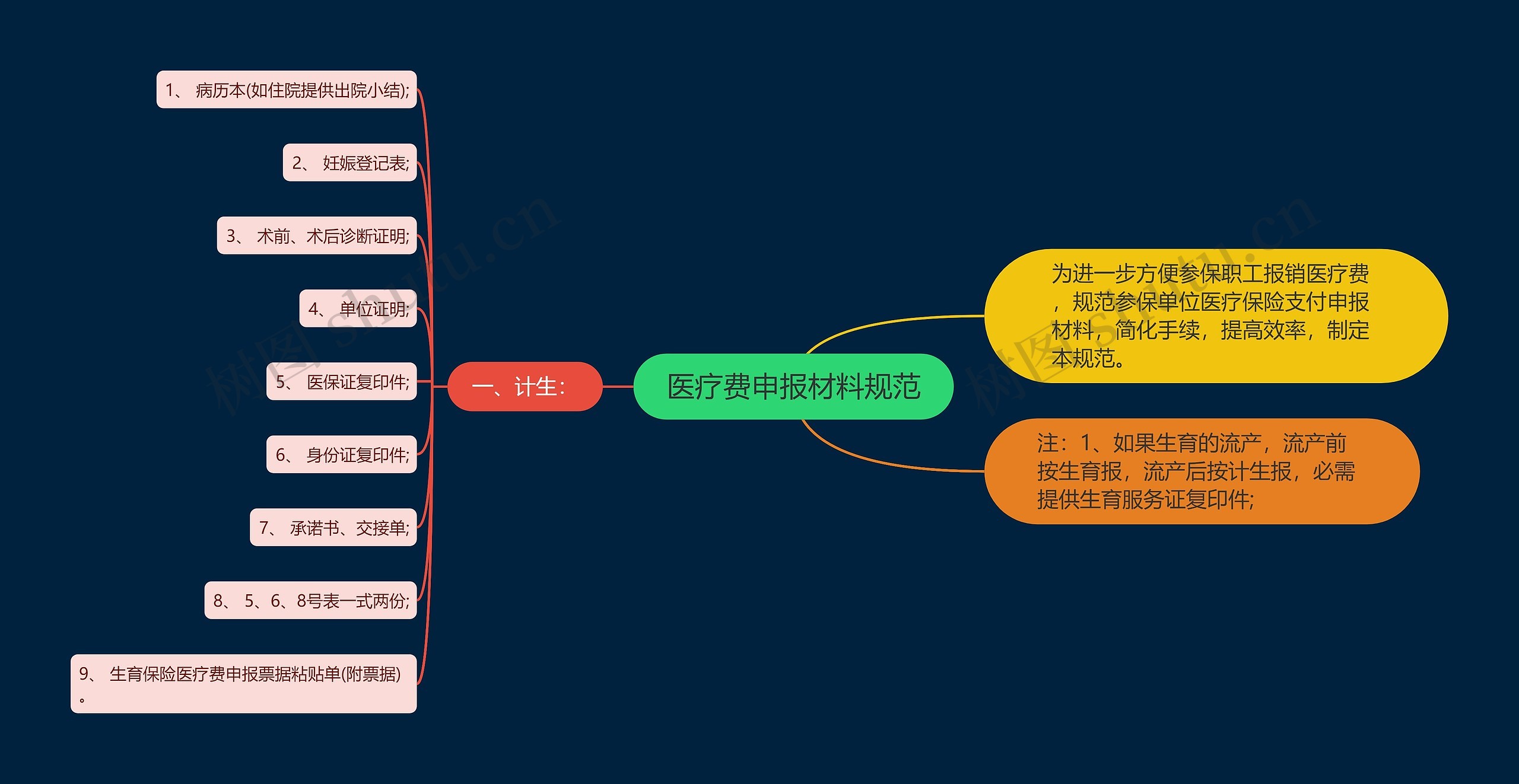 医疗费申报材料规范