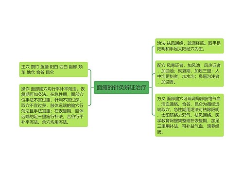 面瘫的针灸辨证治疗