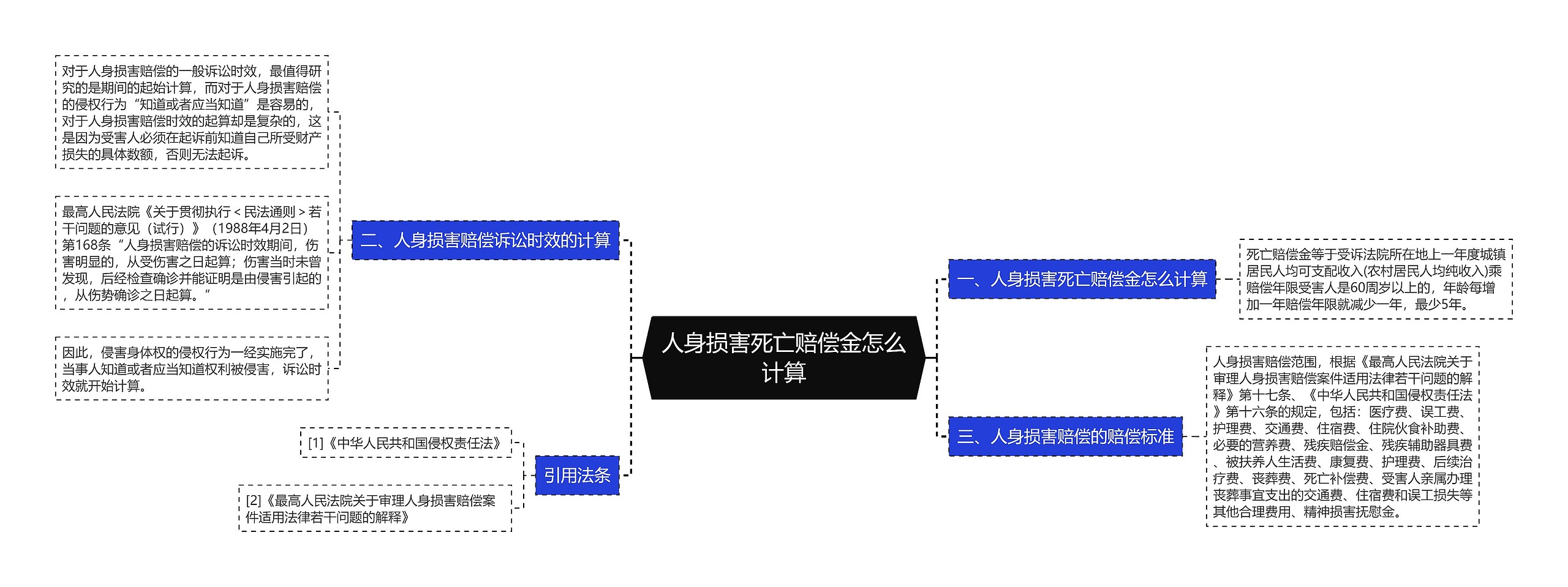 人身损害死亡赔偿金怎么计算思维导图