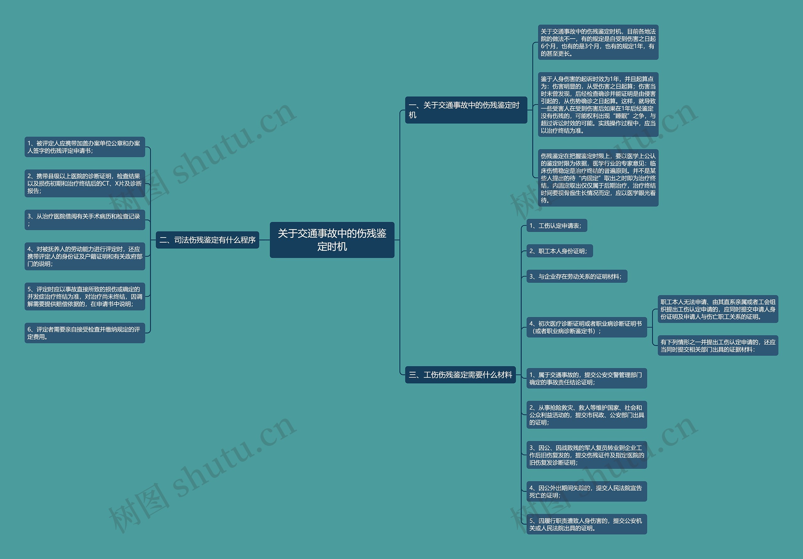 关于交通事故中的伤残鉴定时机思维导图