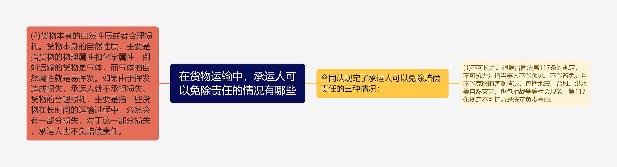 在货物运输中，承运人可以免除责任的情况有哪些思维导图