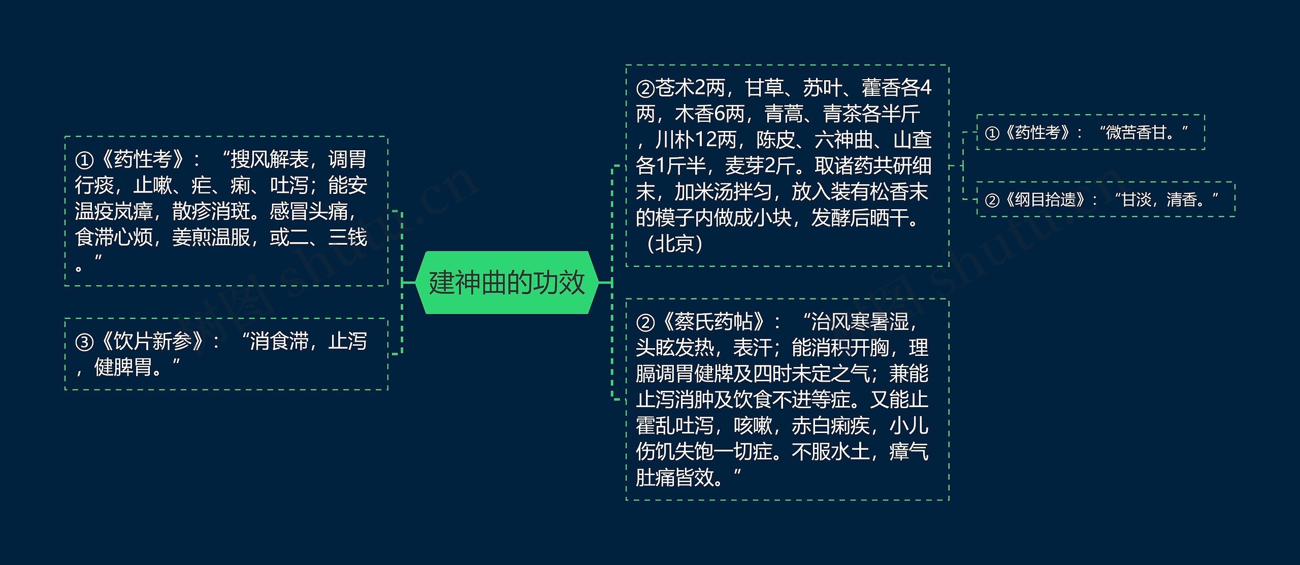 建神曲的功效思维导图