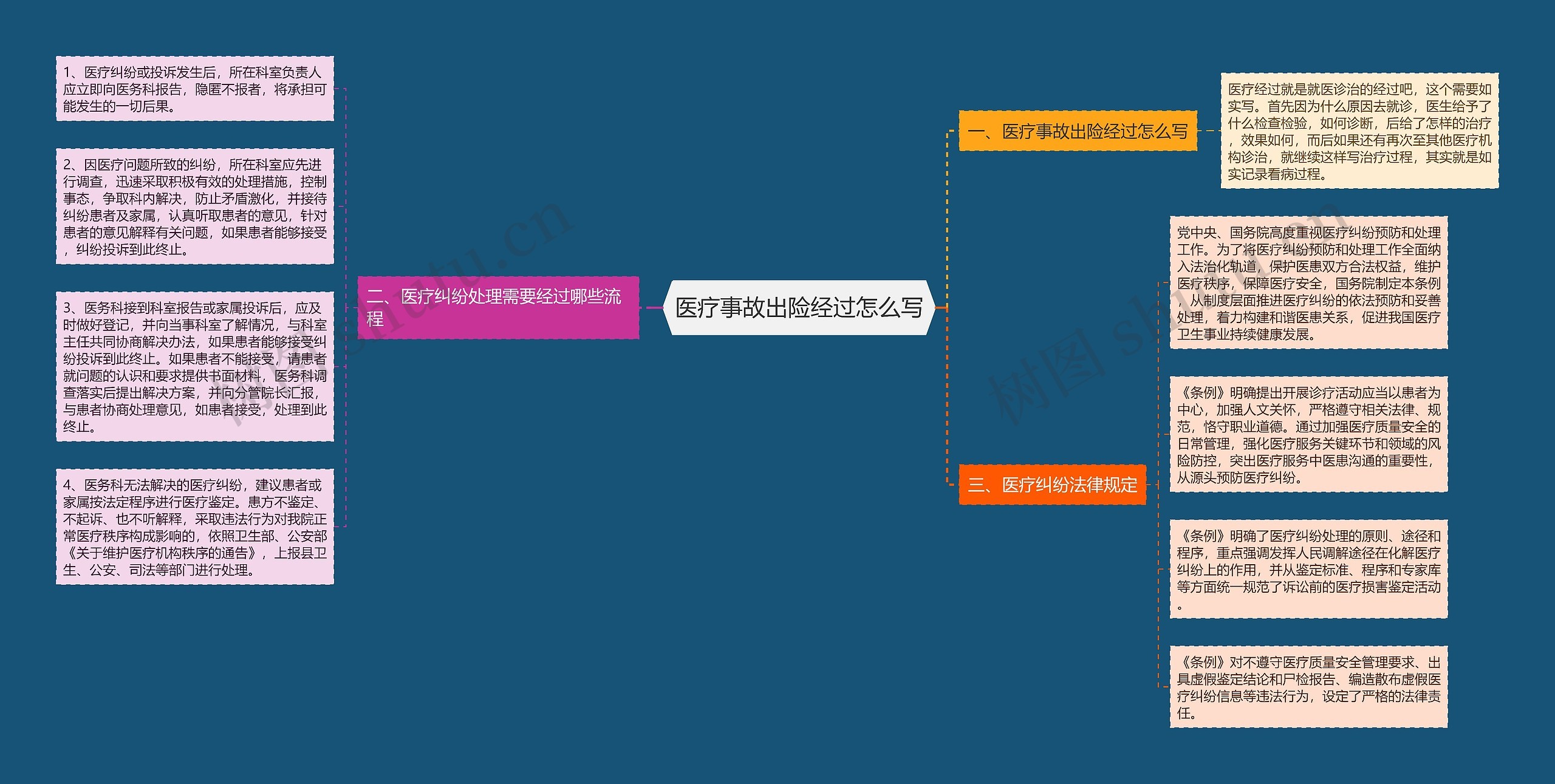 医疗事故出险经过怎么写思维导图