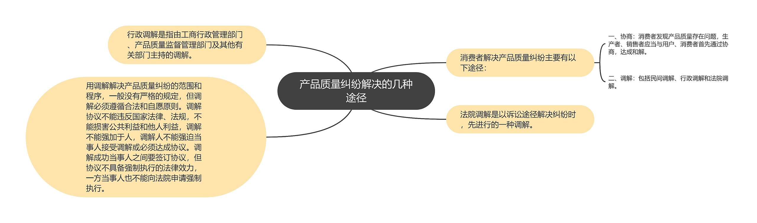 产品质量纠纷解决的几种途径思维导图