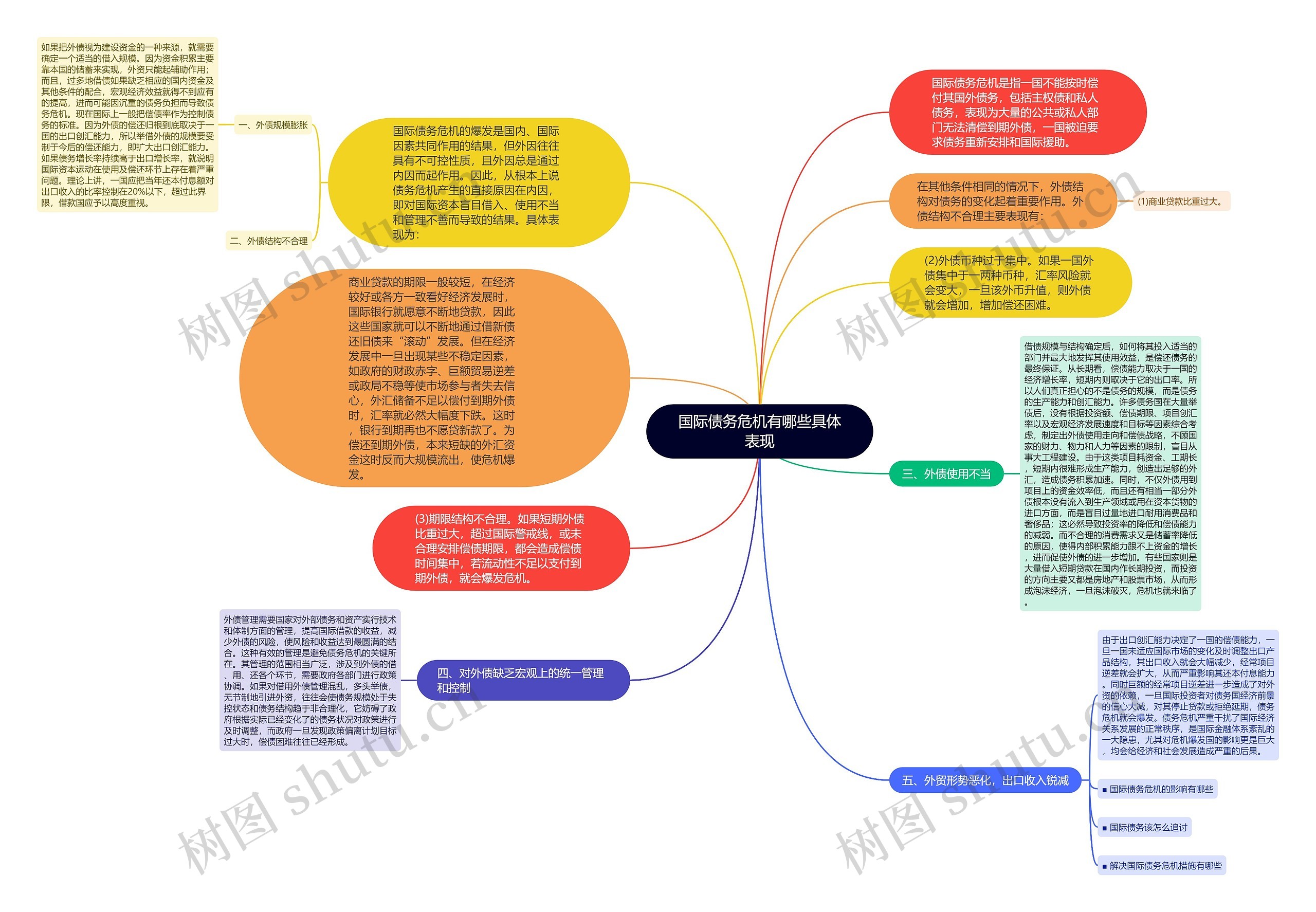 国际债务危机有哪些具体表现思维导图