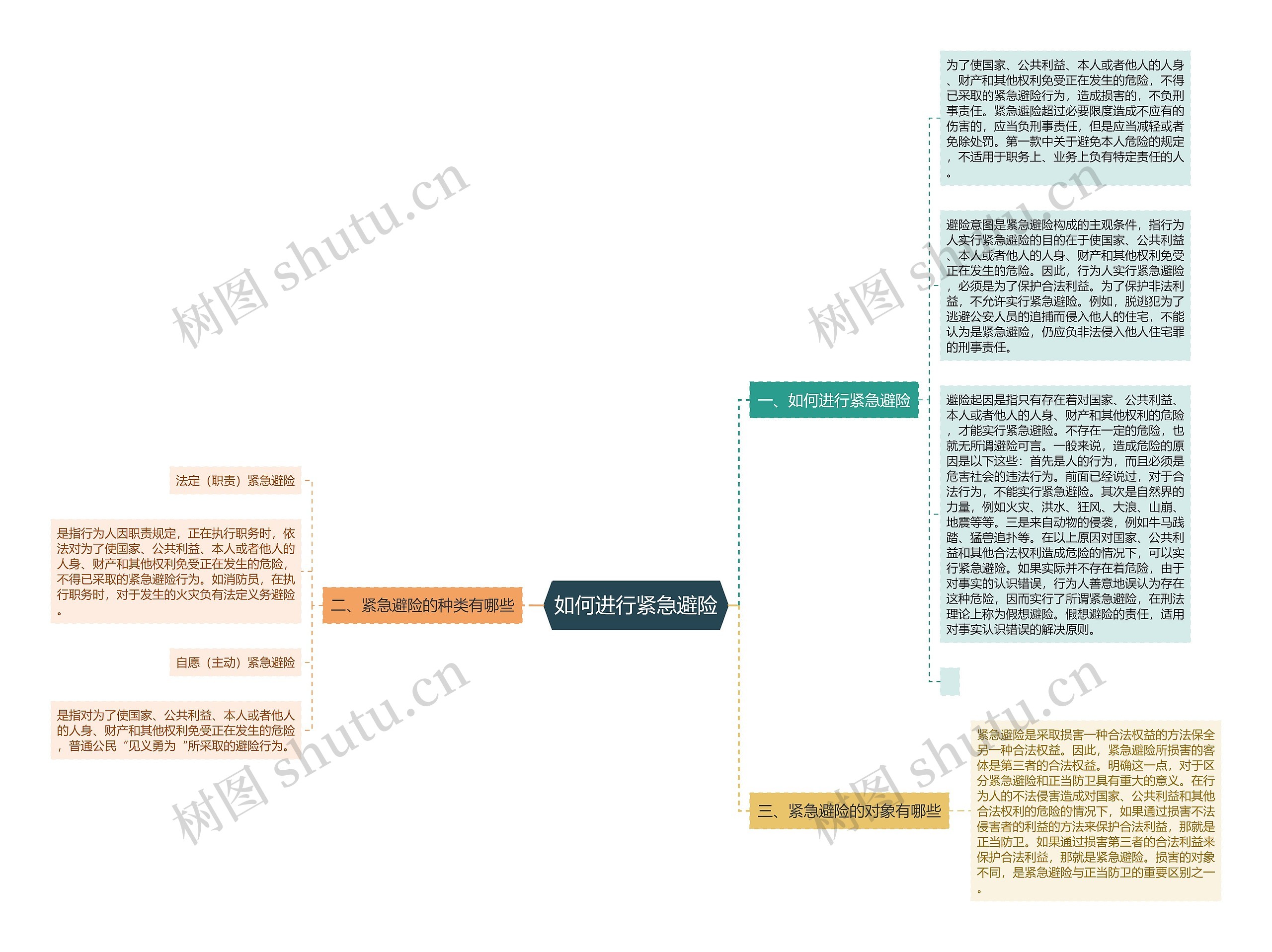 如何进行紧急避险思维导图