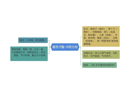 紫苏子散-中药方剂