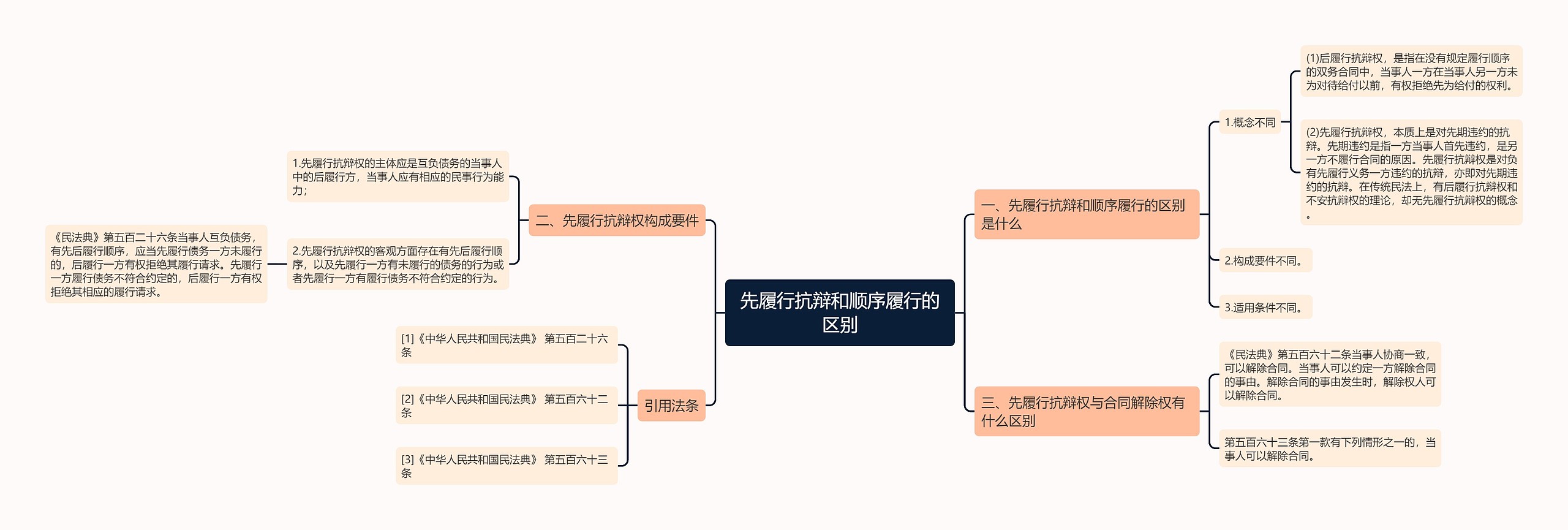 先履行抗辩和顺序履行的区别思维导图