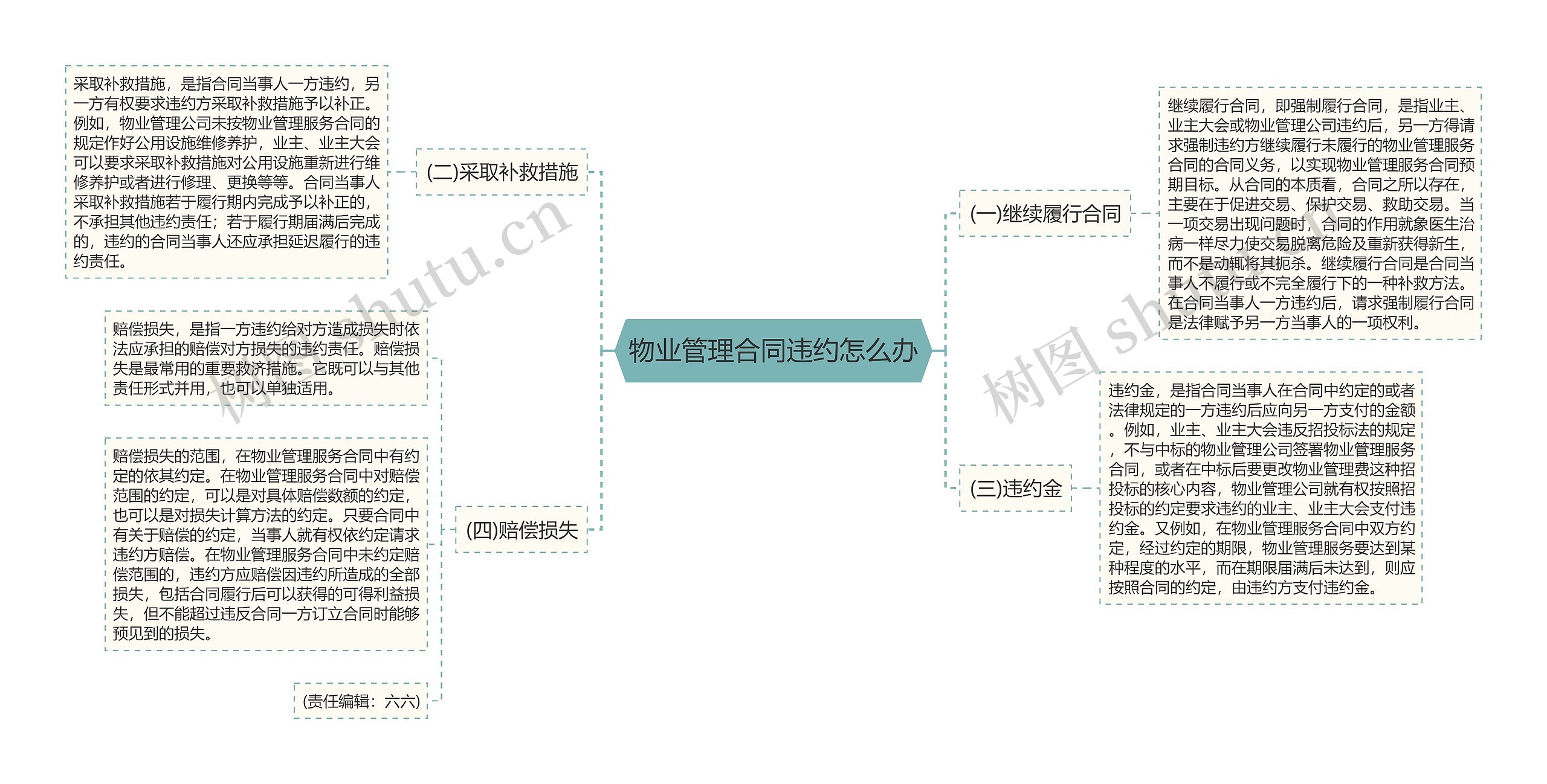 物业管理合同违约怎么办