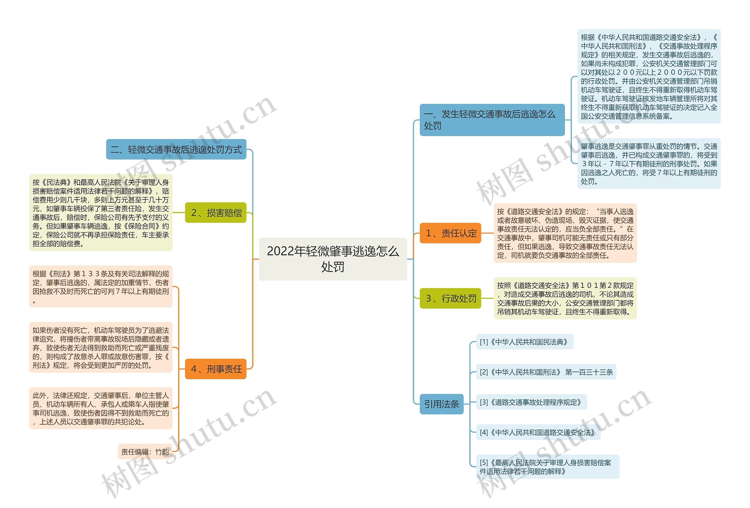 2022年轻微肇事逃逸怎么处罚思维导图