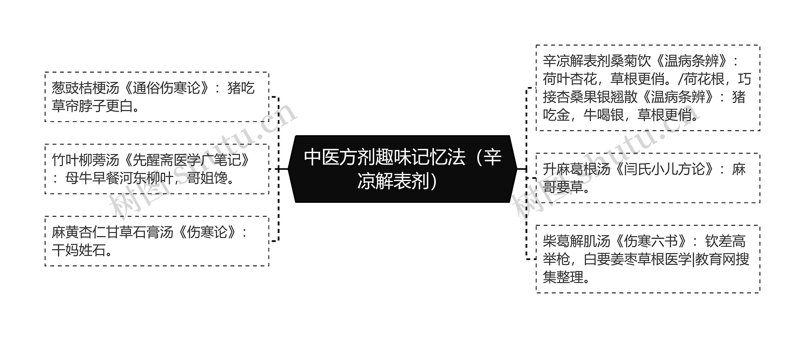 中医方剂趣味记忆法（辛凉解表剂）思维导图