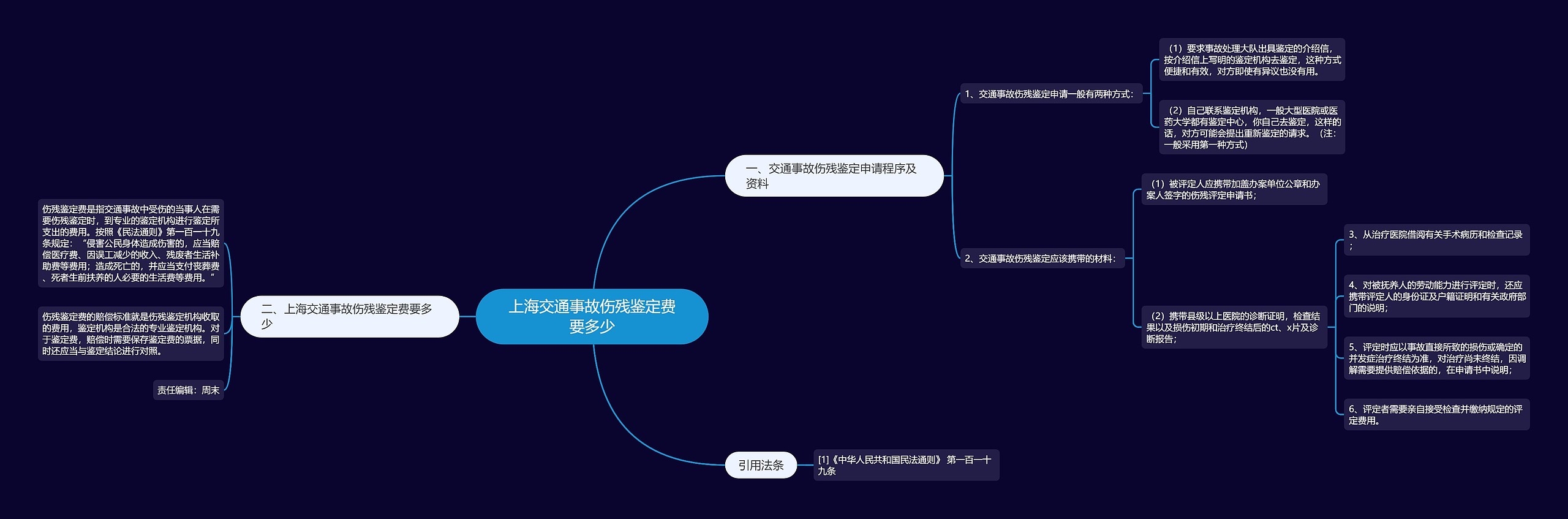 上海交通事故伤残鉴定费要多少思维导图