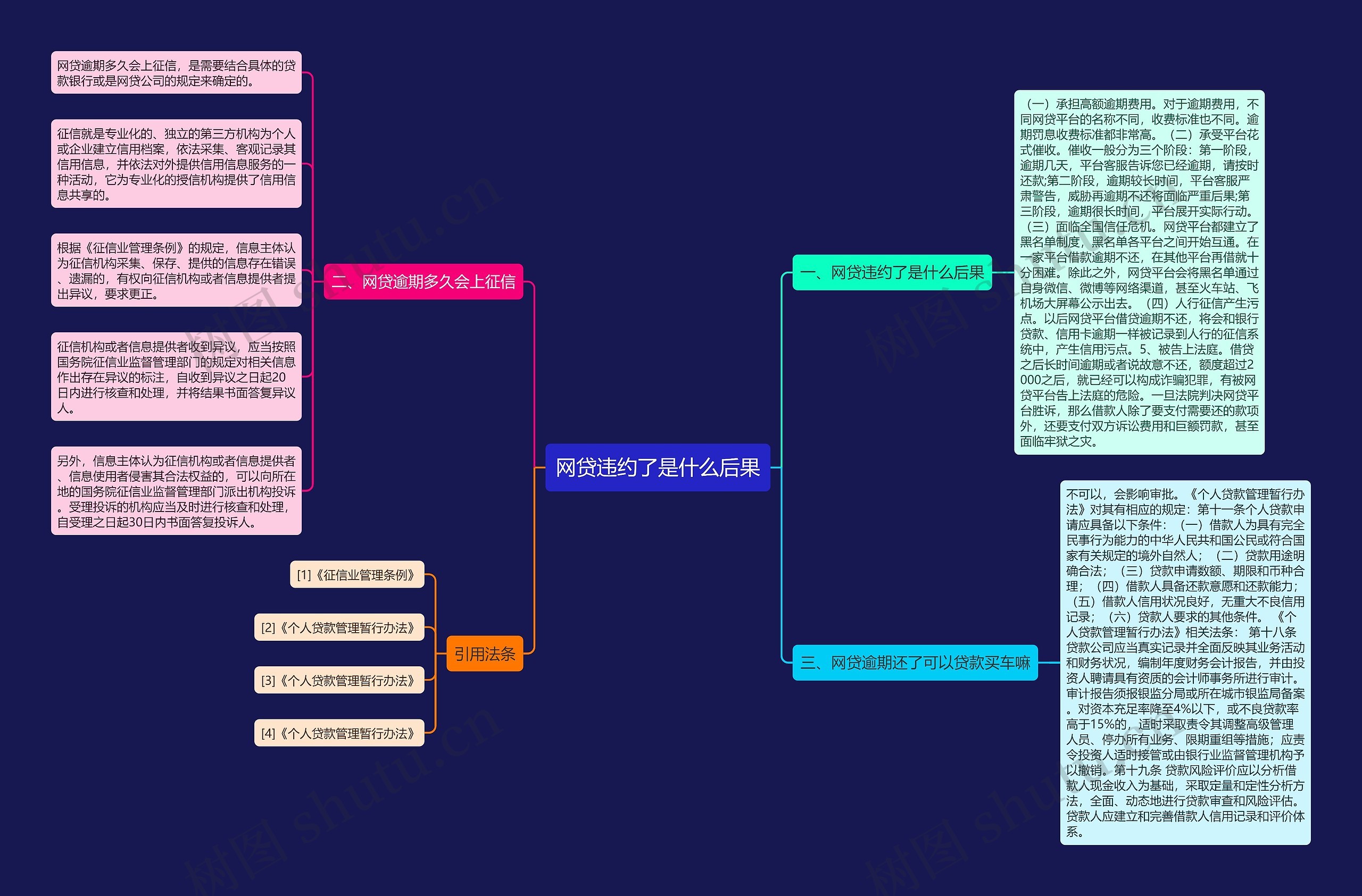 网贷违约了是什么后果思维导图