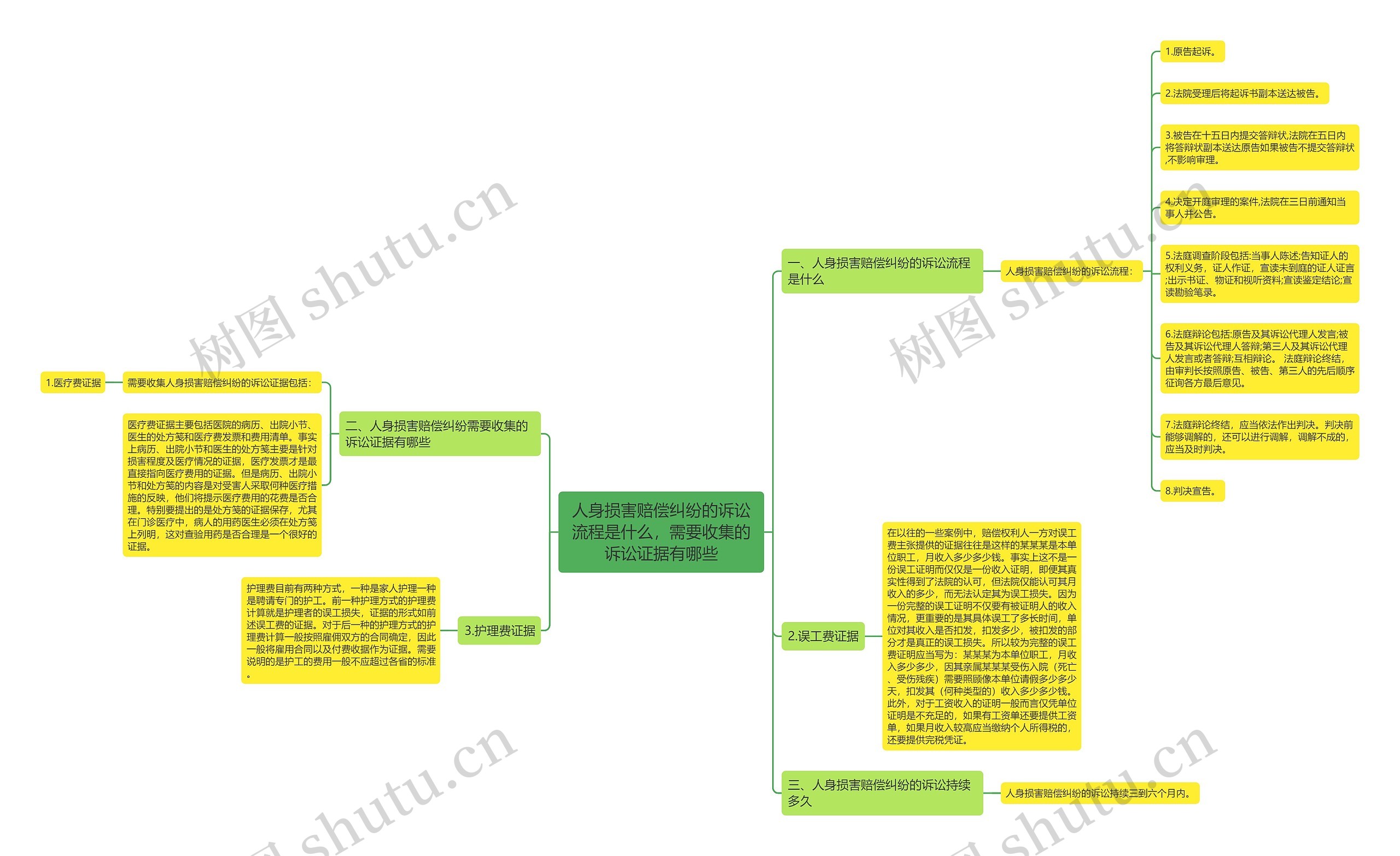 人身损害赔偿纠纷的诉讼流程是什么,需要收集的诉讼证据有哪些 人身损害赔偿纠纷的诉讼流程是什么,需要收集的诉讼证据有哪些
