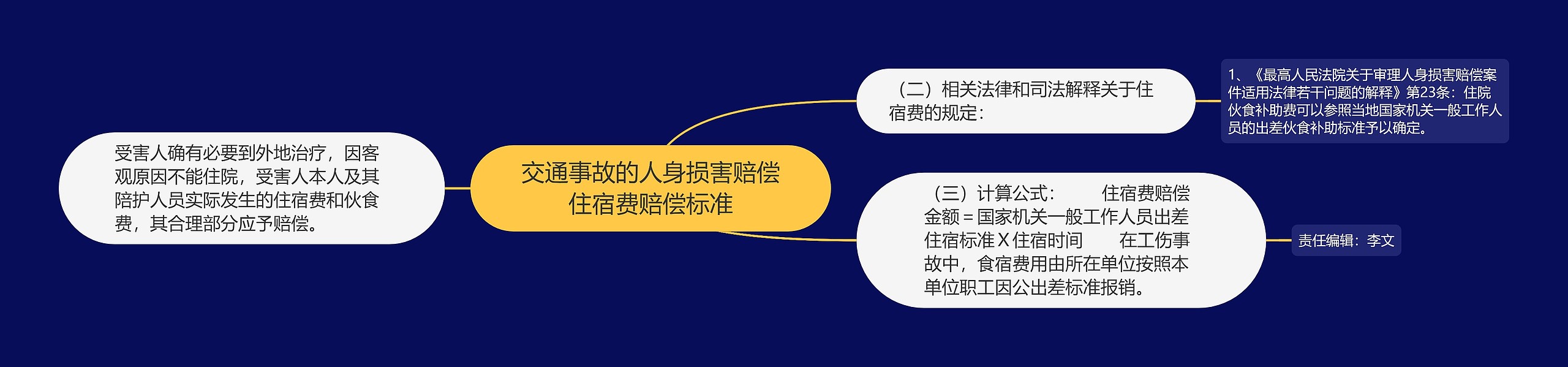 交通事故的人身损害赔偿住宿费赔偿标准思维导图