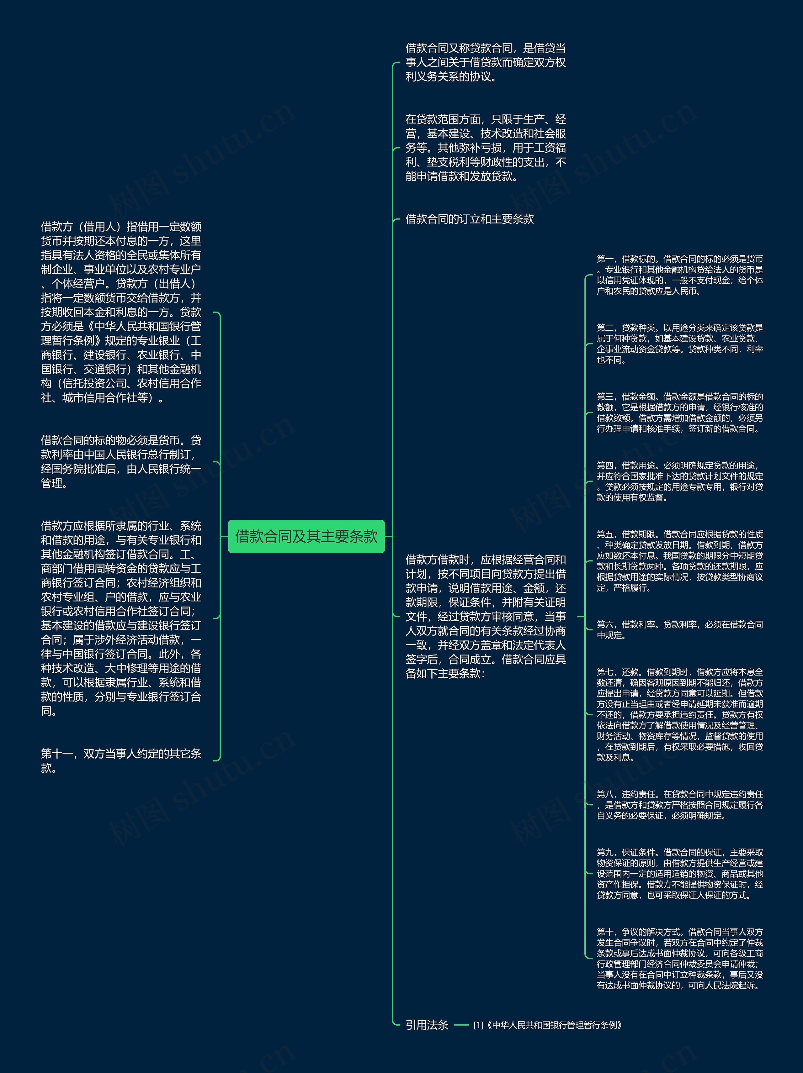 借款合同及其主要条款思维导图