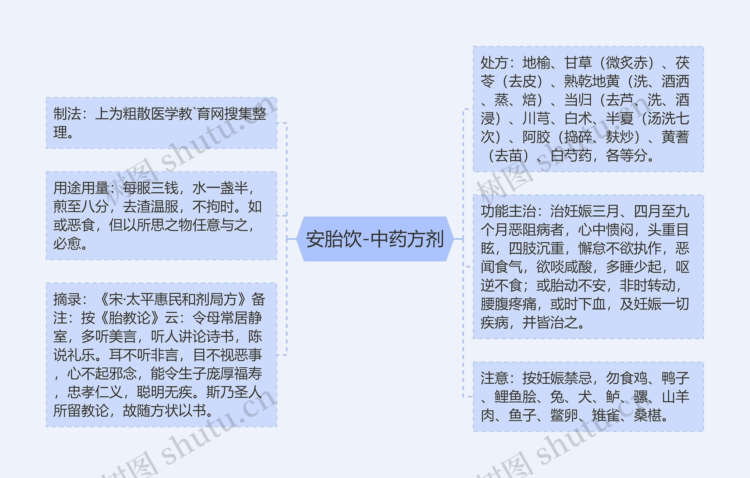安胎饮-中药方剂思维导图