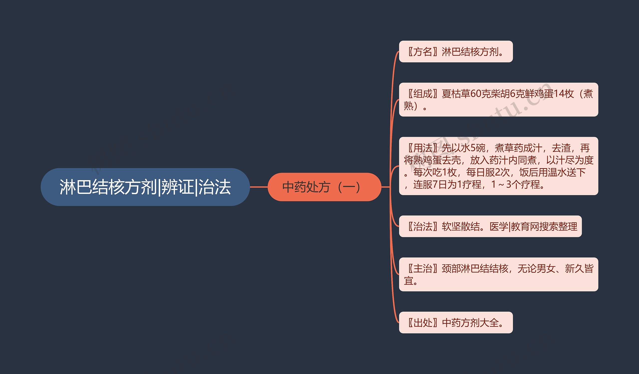 淋巴结核方剂|辨证|治法 淋巴结核方剂|辨证|治法