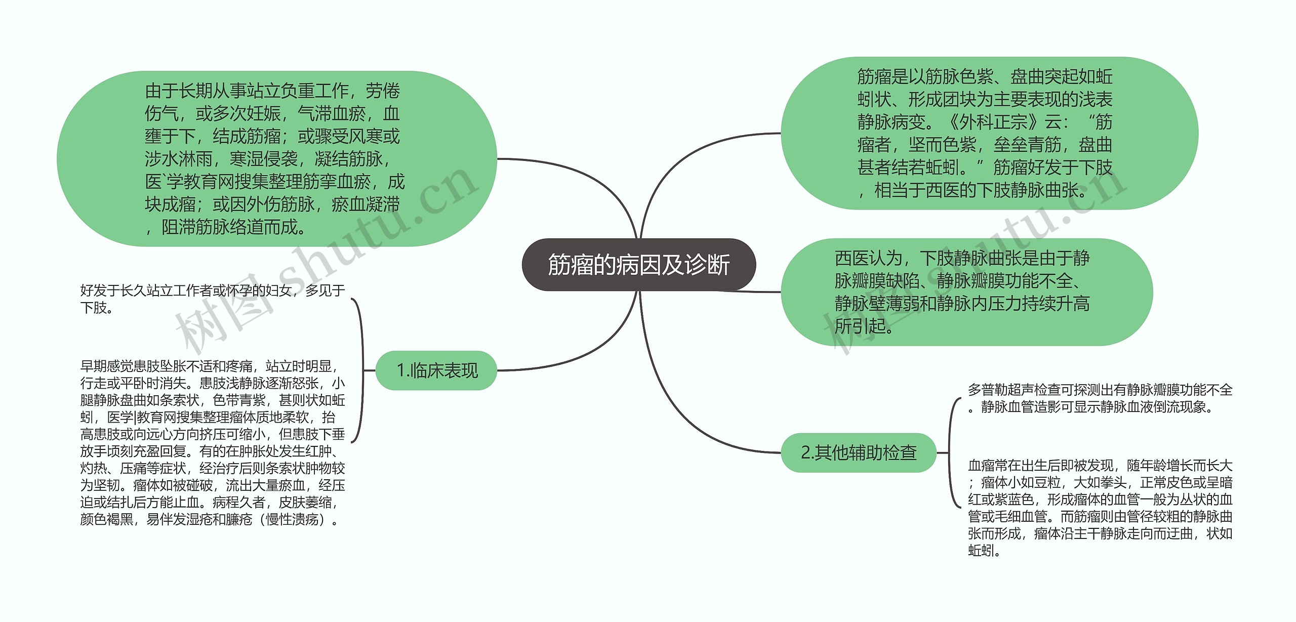 筋瘤的病因及诊断思维导图