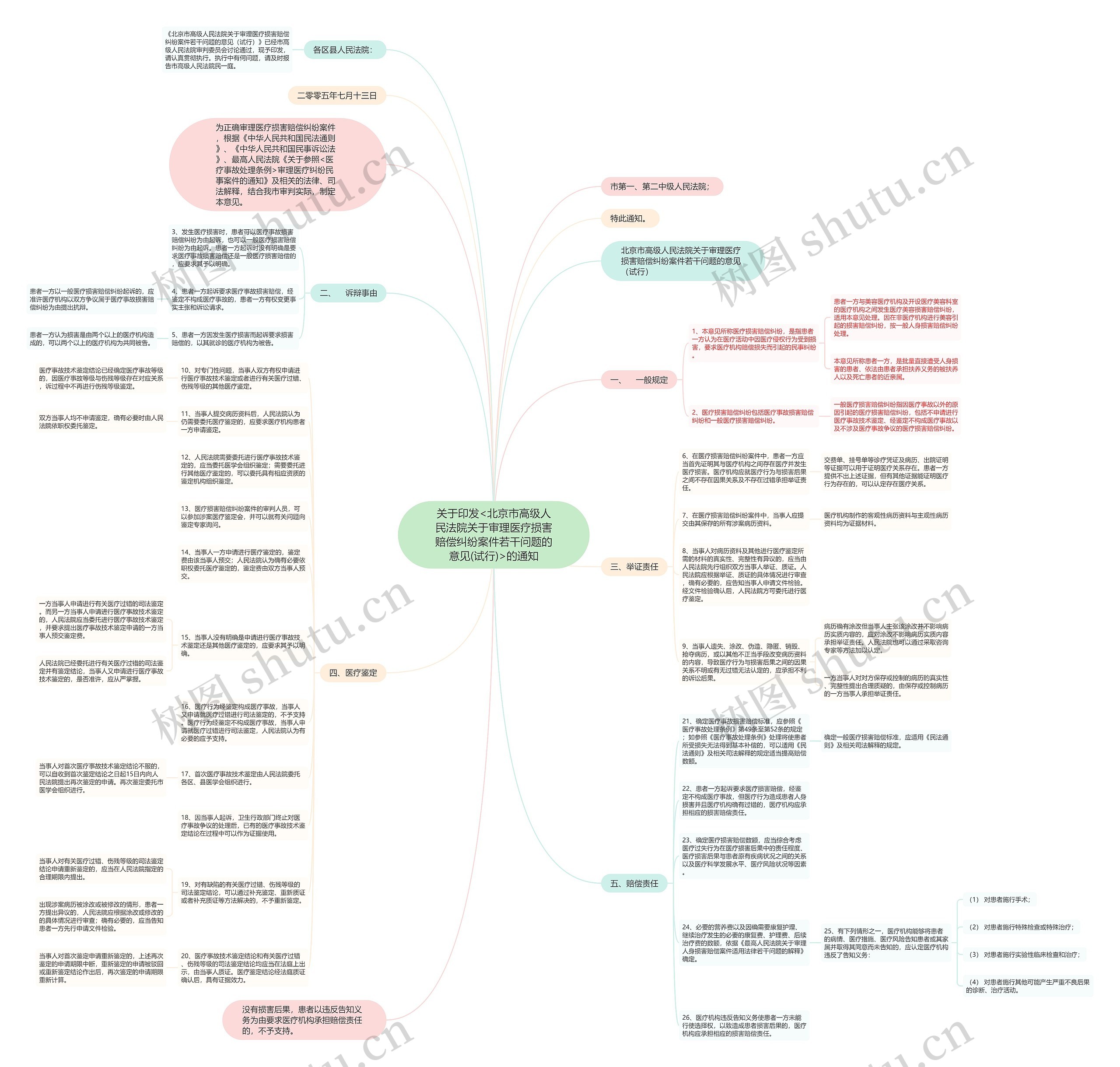 关于印发<北京市高级人民法院关于审理医疗损害赔偿纠纷案件若干问题的意见(试行)>的通知思维导图
