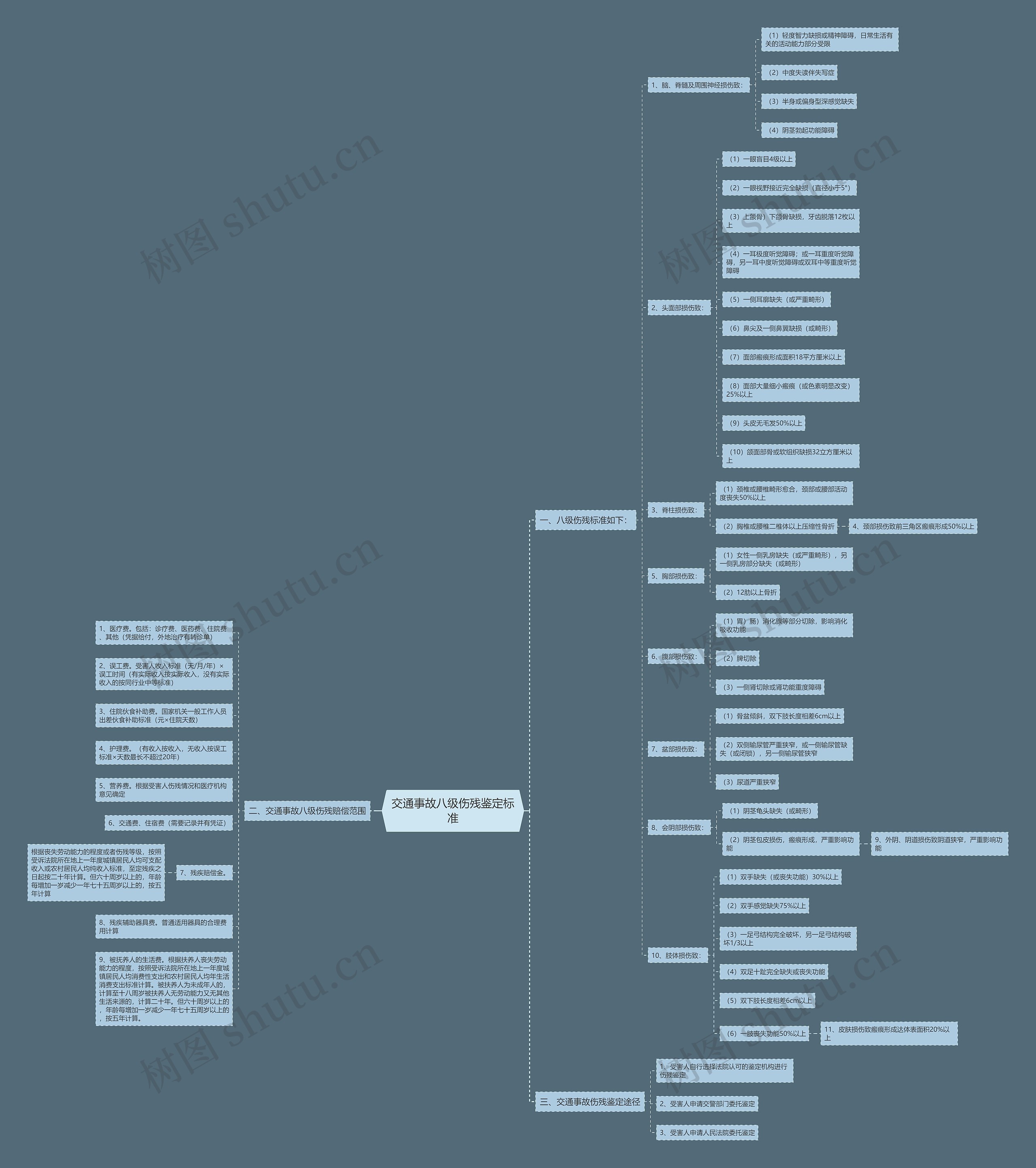 交通事故八级伤残鉴定标准 交通事故八级伤残鉴定标准