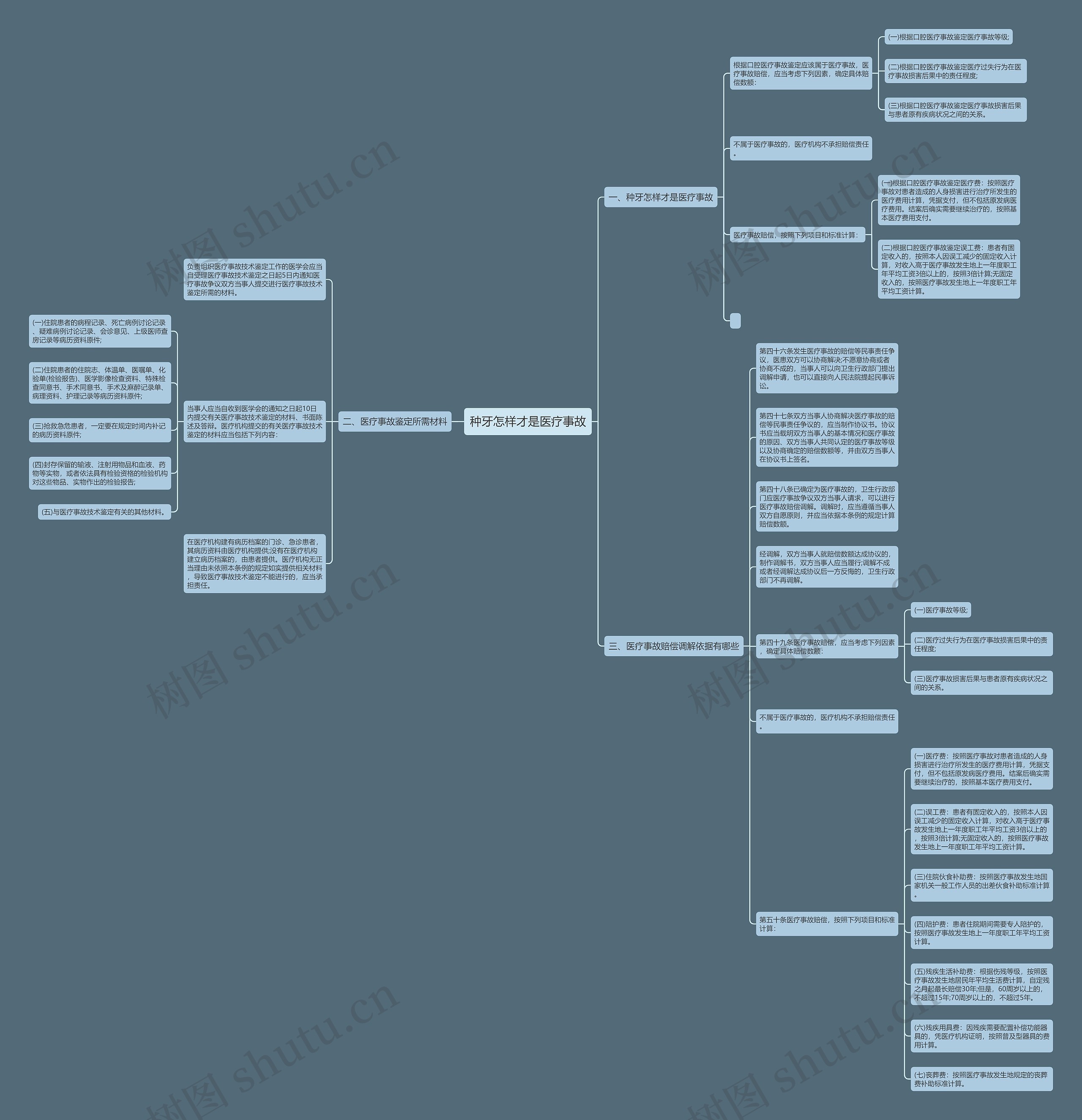 种牙怎样才是医疗事故思维导图
