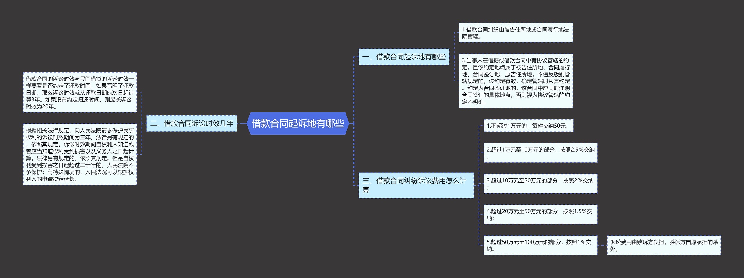 借款合同起诉地有哪些思维导图