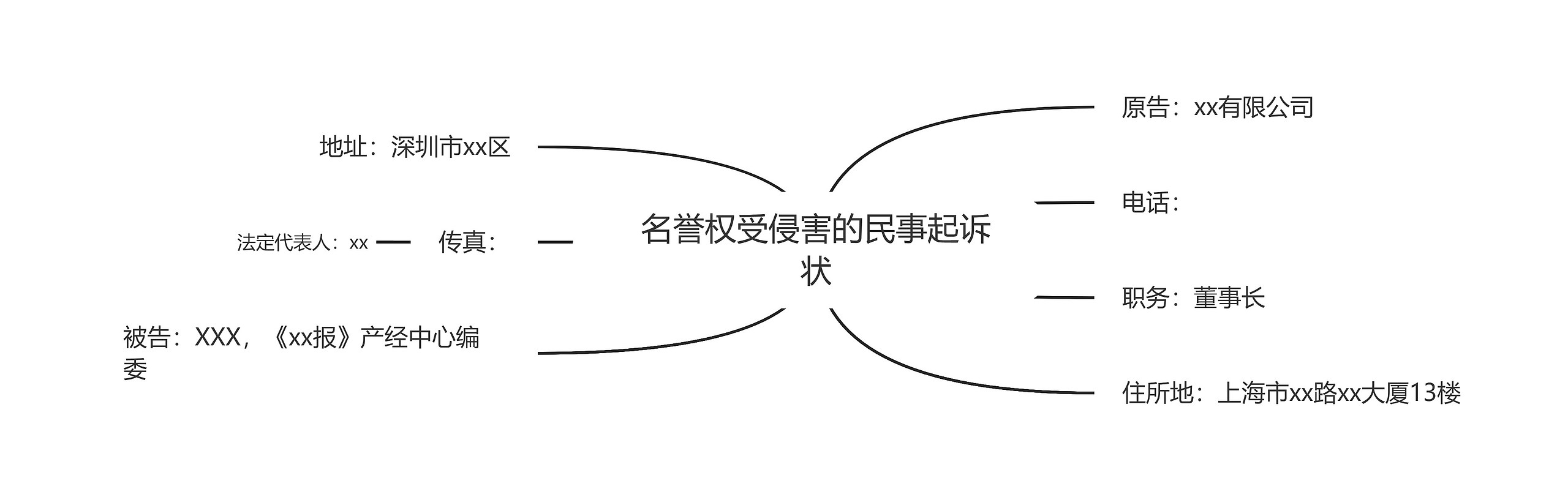 名誉权受侵害的民事起诉状思维导图