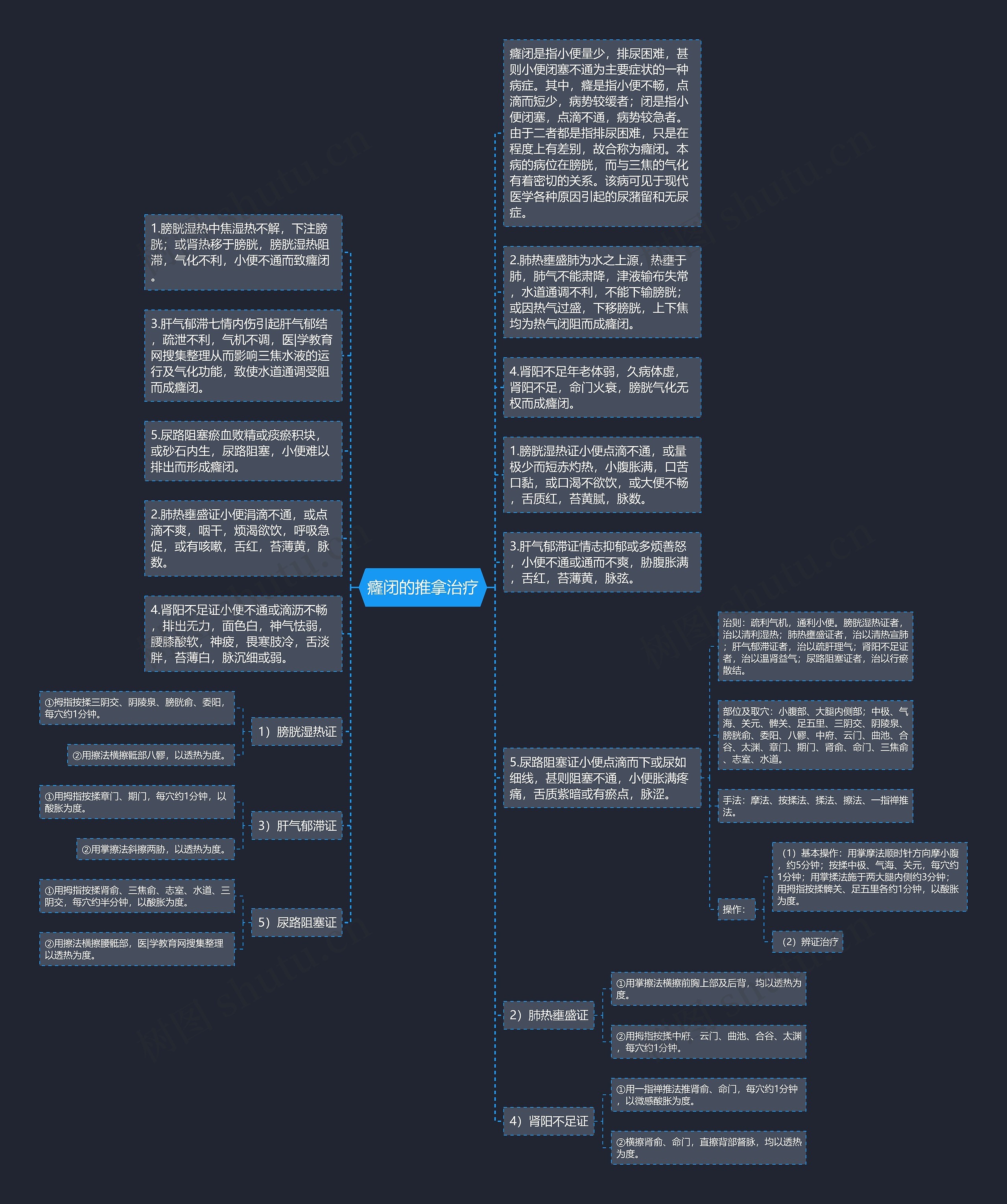 癃闭的推拿治疗思维导图