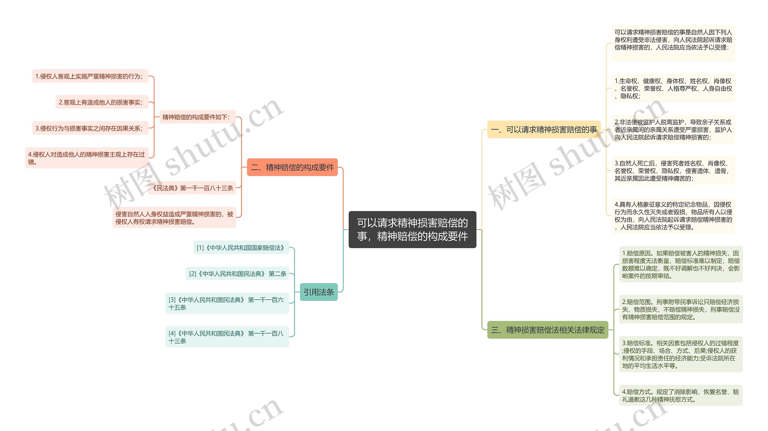 可以请求精神损害赔偿的事，精神赔偿的构成要件思维导图