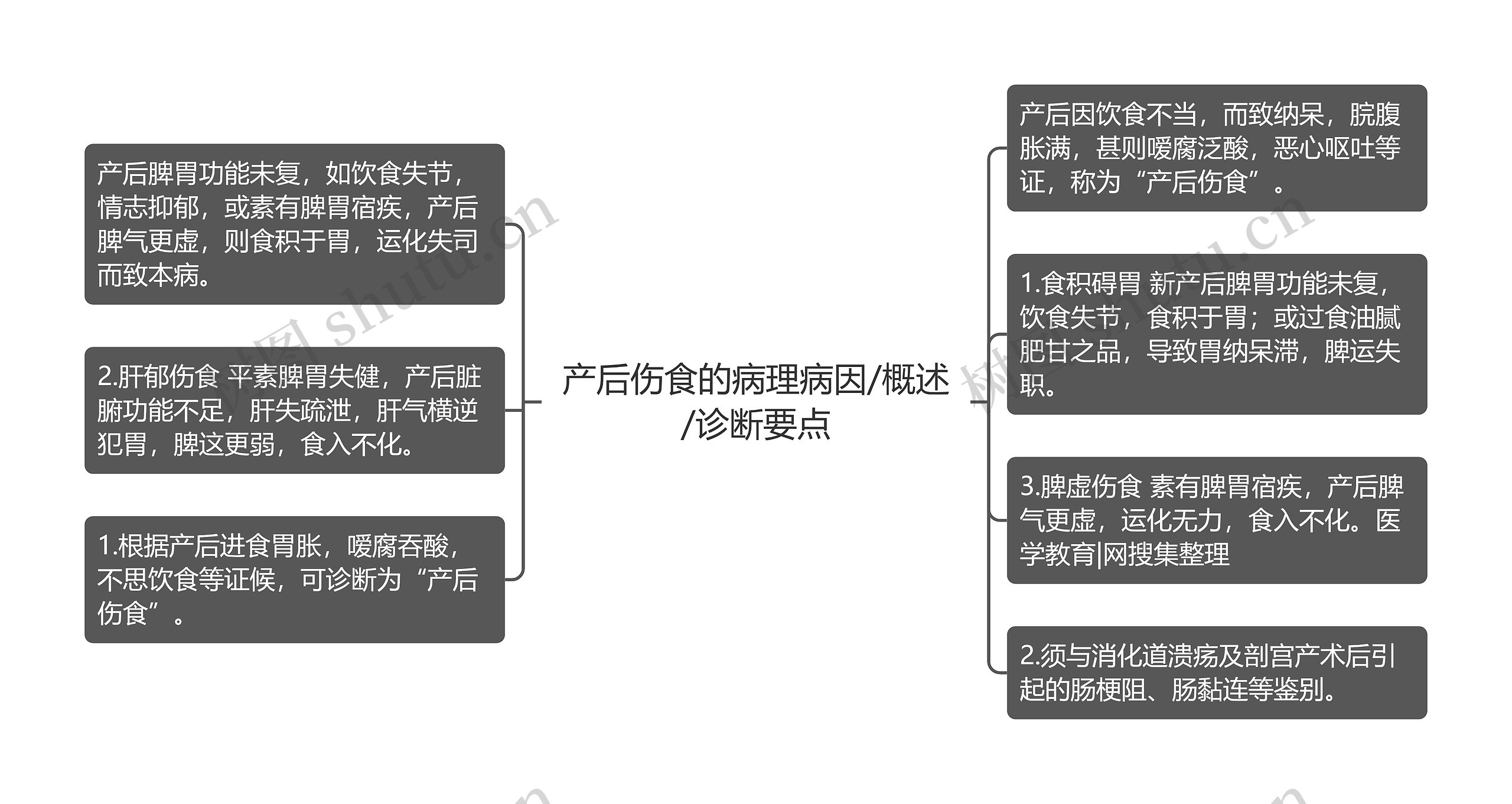 产后伤食的病理病因/概述/诊断要点思维导图