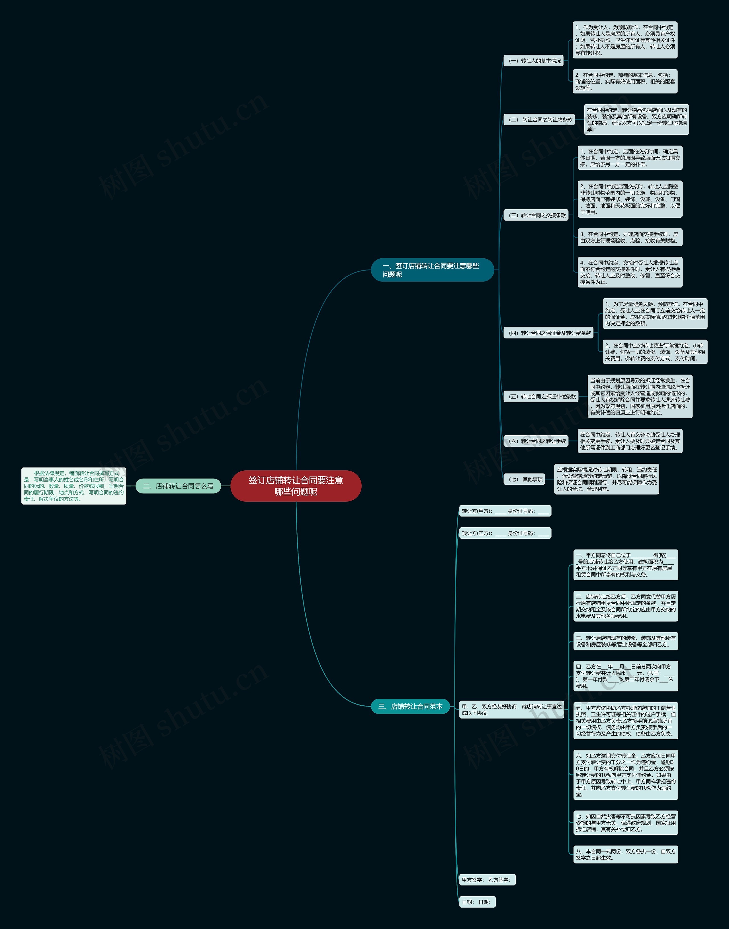签订店铺转让合同要注意哪些问题呢思维导图