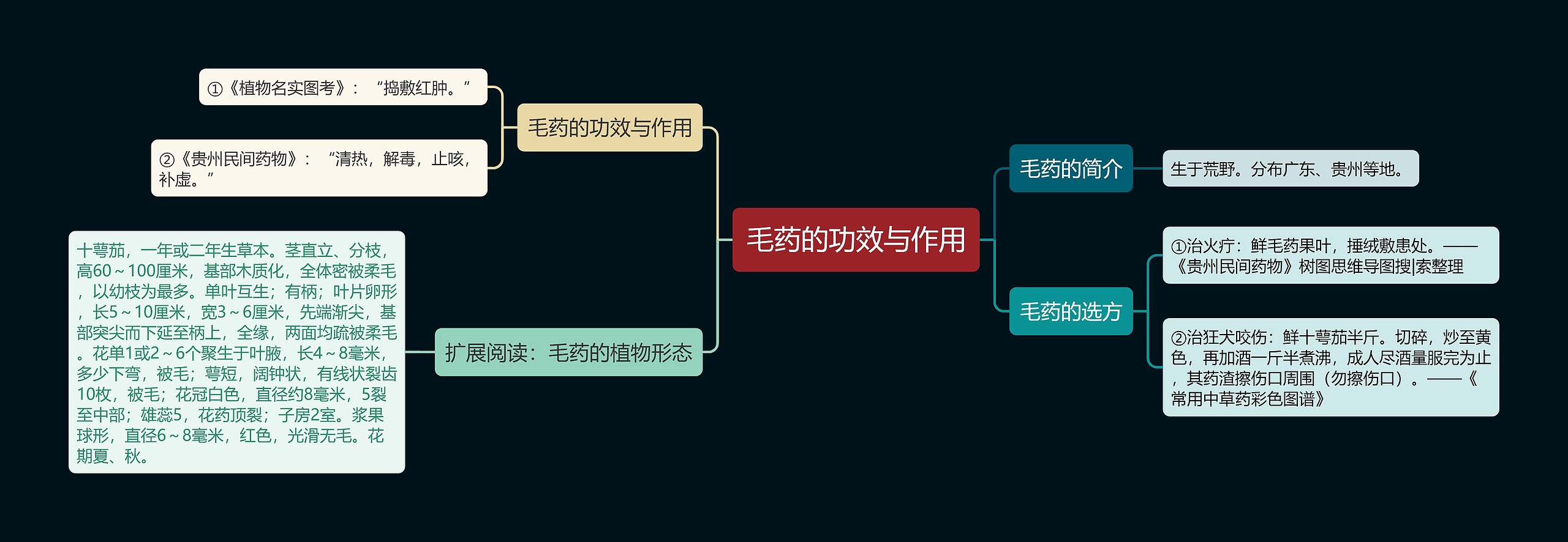 毛药的功效与作用思维导图