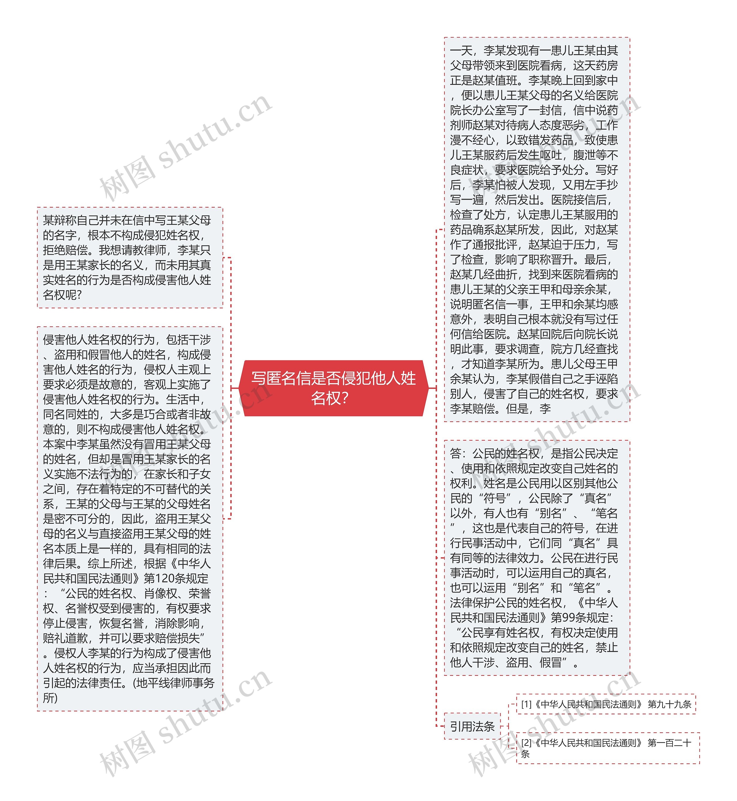 写匿名信是否侵犯他人姓名权？思维导图