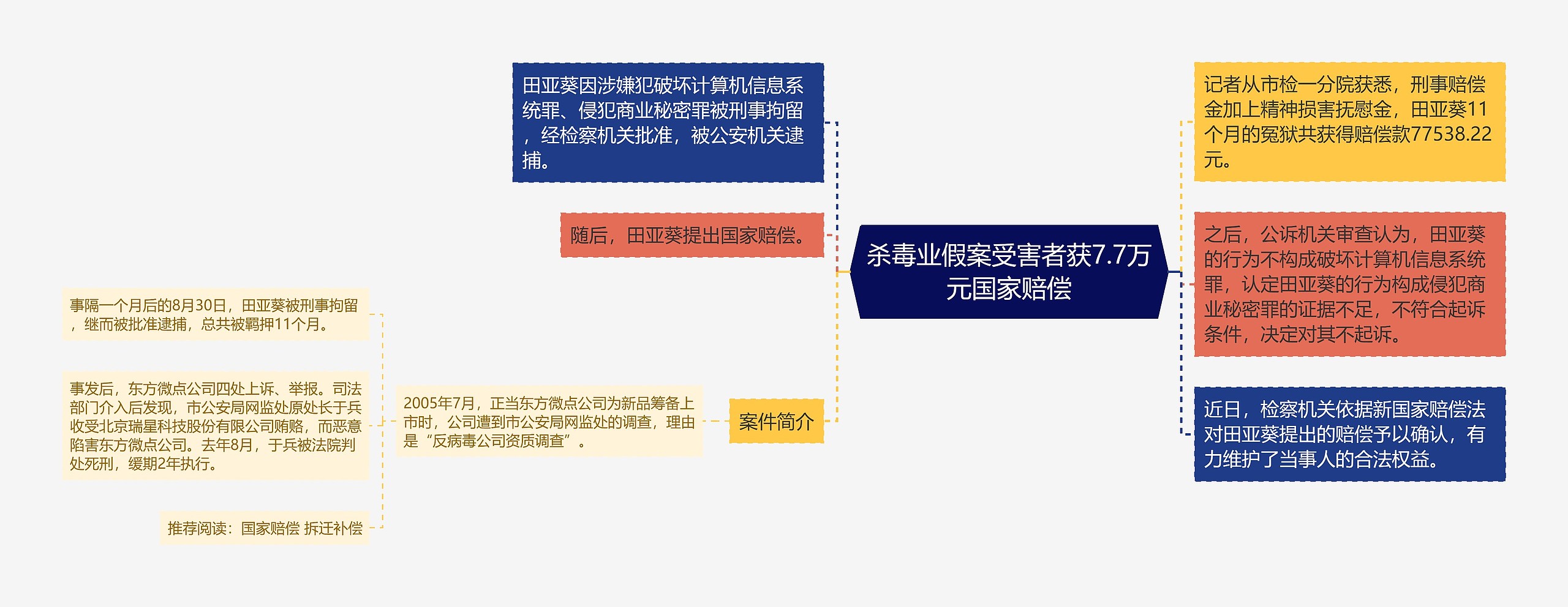 杀毒业假案受害者获7.7万元国家赔偿