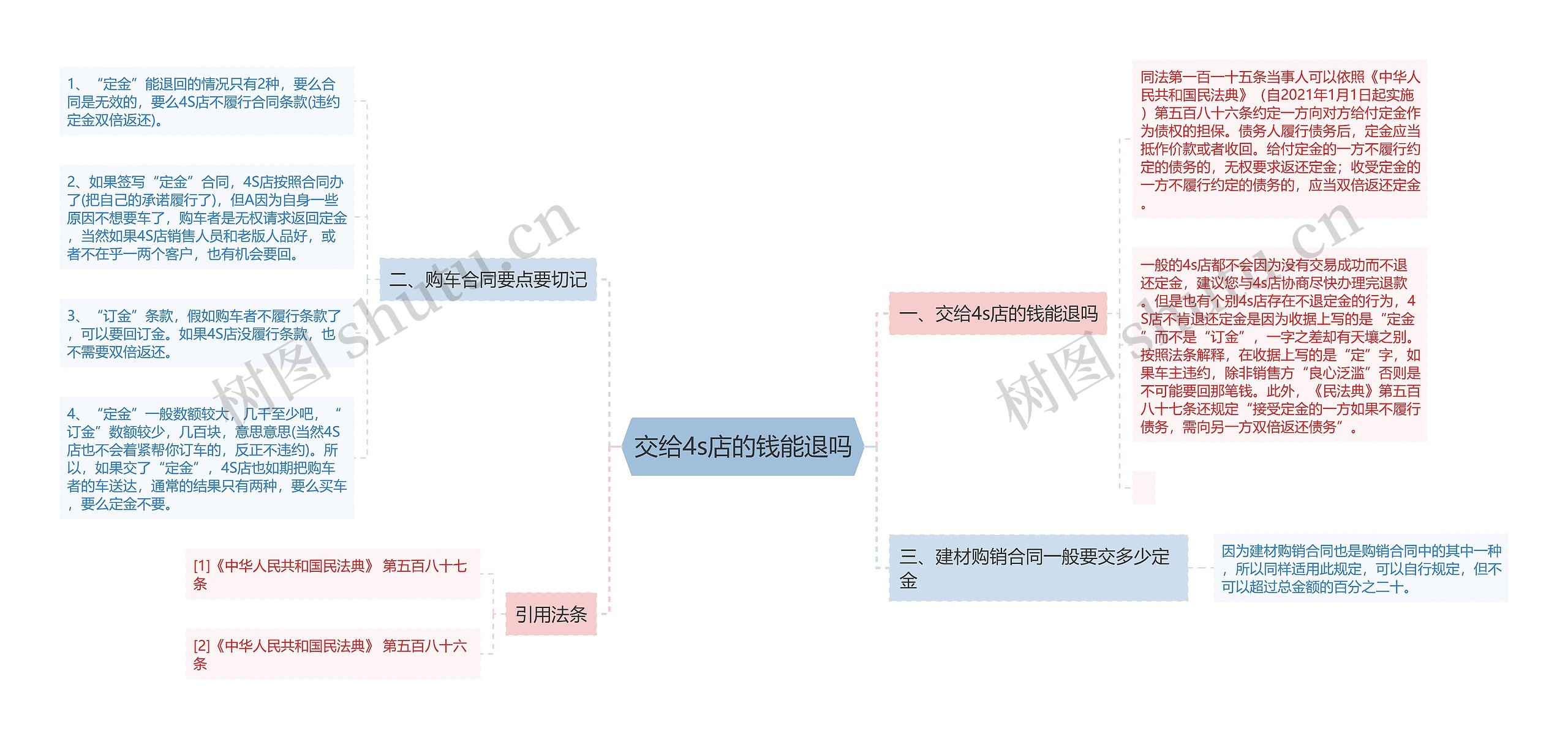 交给4s店的钱能退吗思维导图