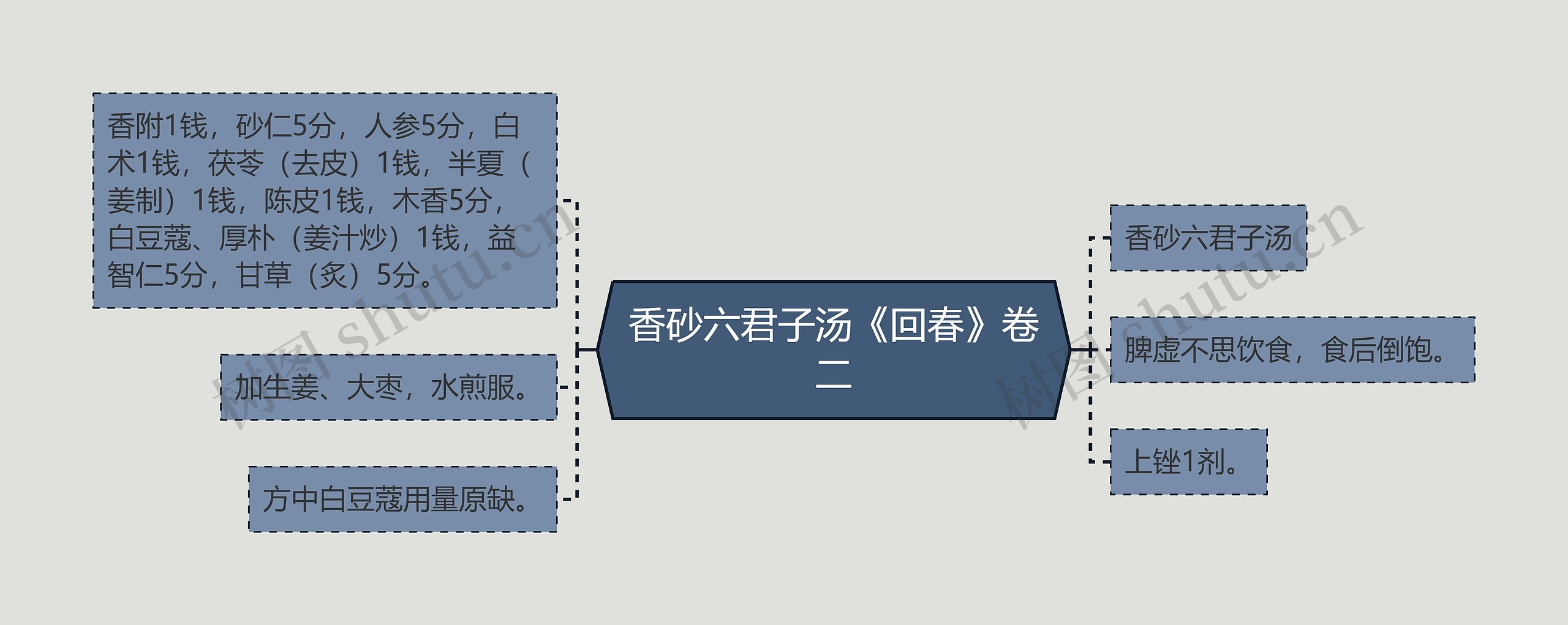 香砂六君子汤《回春》卷二思维导图