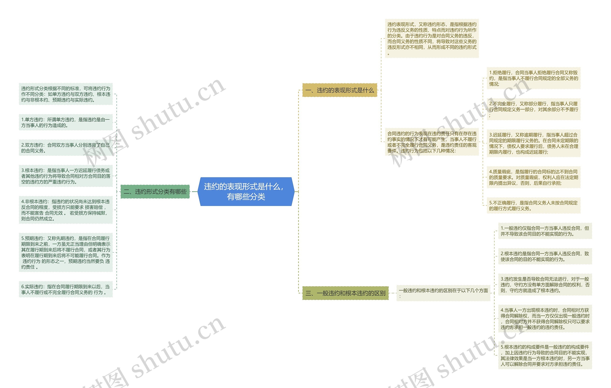 违约的表现形式是什么，有哪些分类思维导图